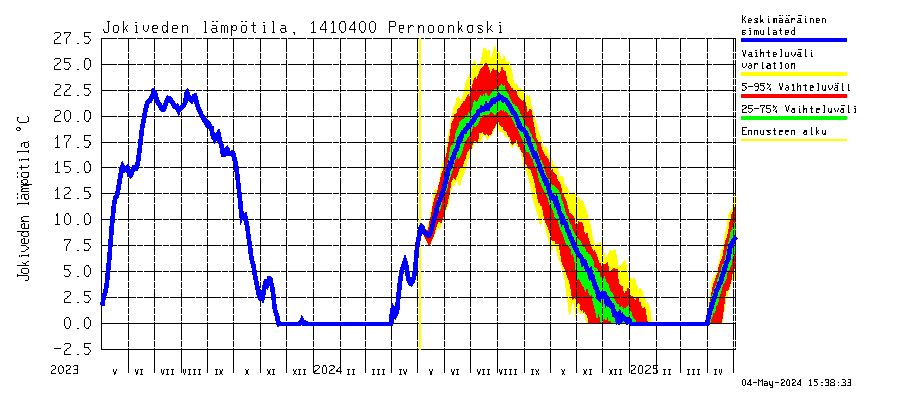 Kymijoen vesistöalue - Pernoonkoski: Jokiveden lämpötila