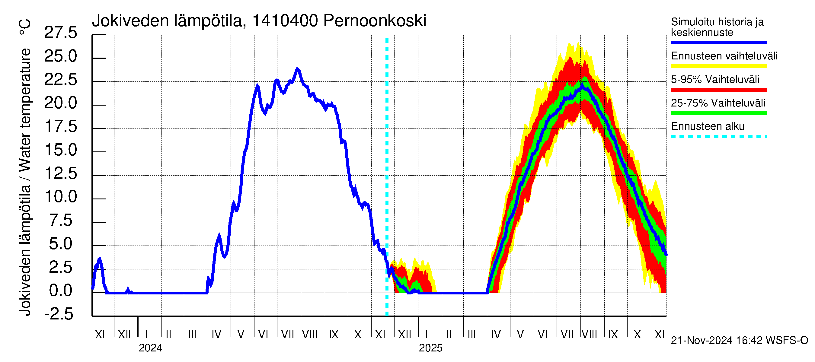 Kymijoen vesistöalue - Pernoonkoski: Jokiveden lämpötila