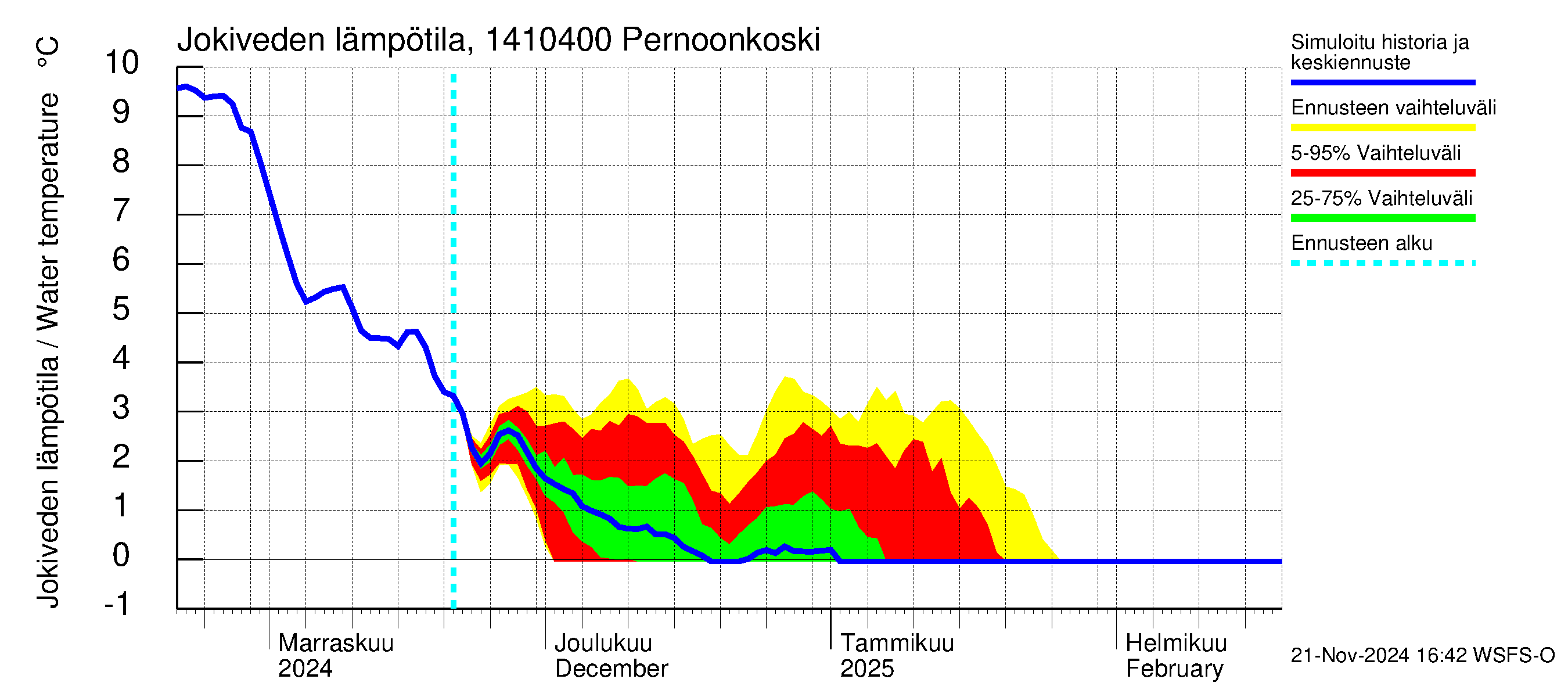 Kymijoen vesistöalue - Pernoonkoski: Jokiveden lämpötila