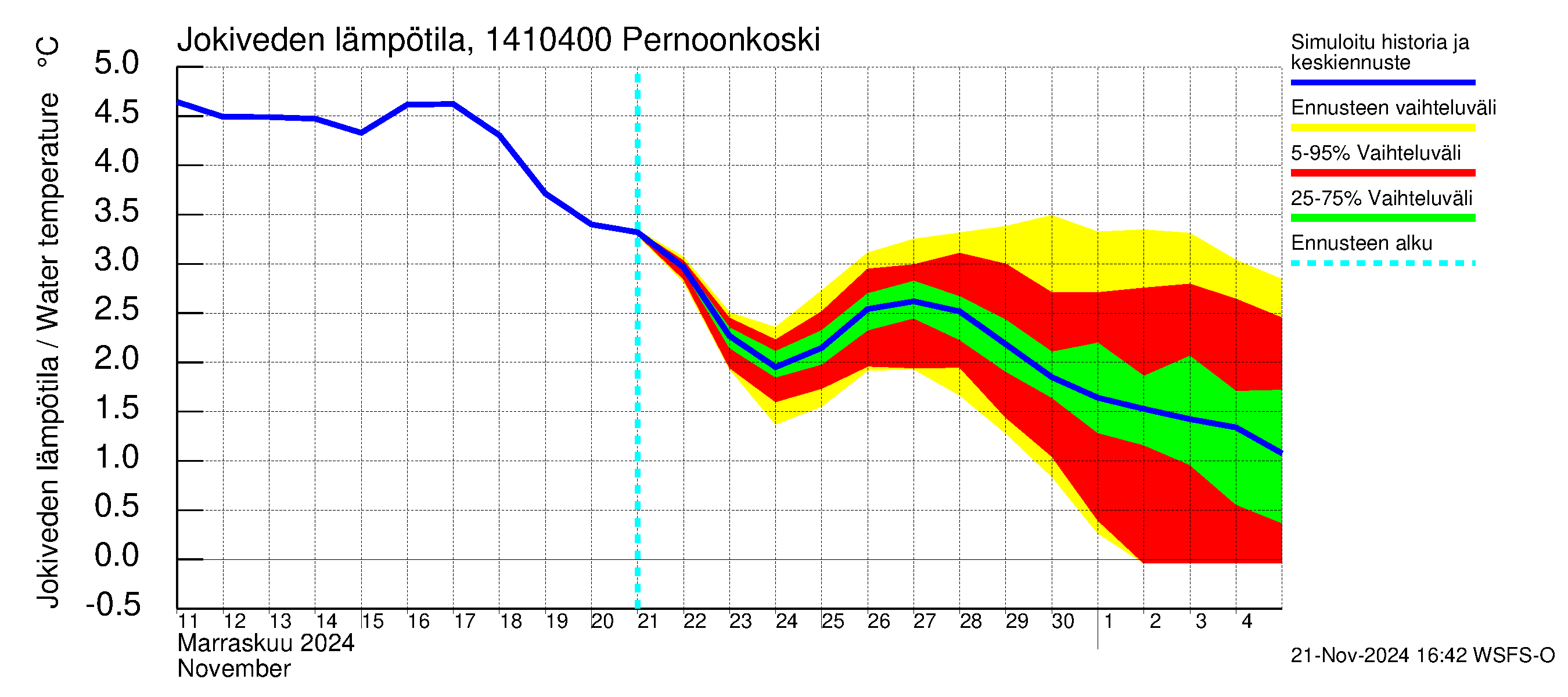 Kymijoen vesistöalue - Pernoonkoski: Jokiveden lämpötila