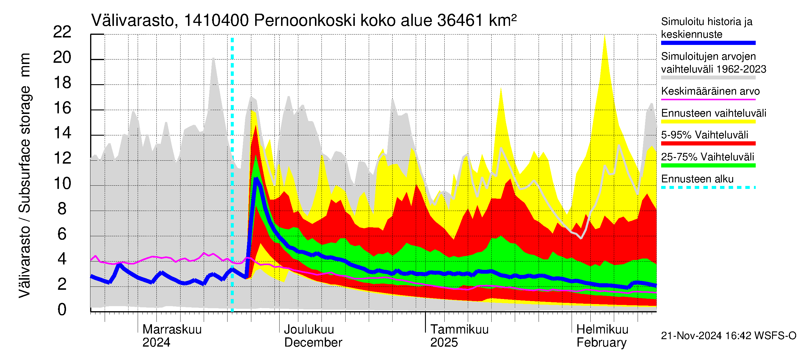 Kymijoen vesistöalue - Pernoonkoski: Välivarasto