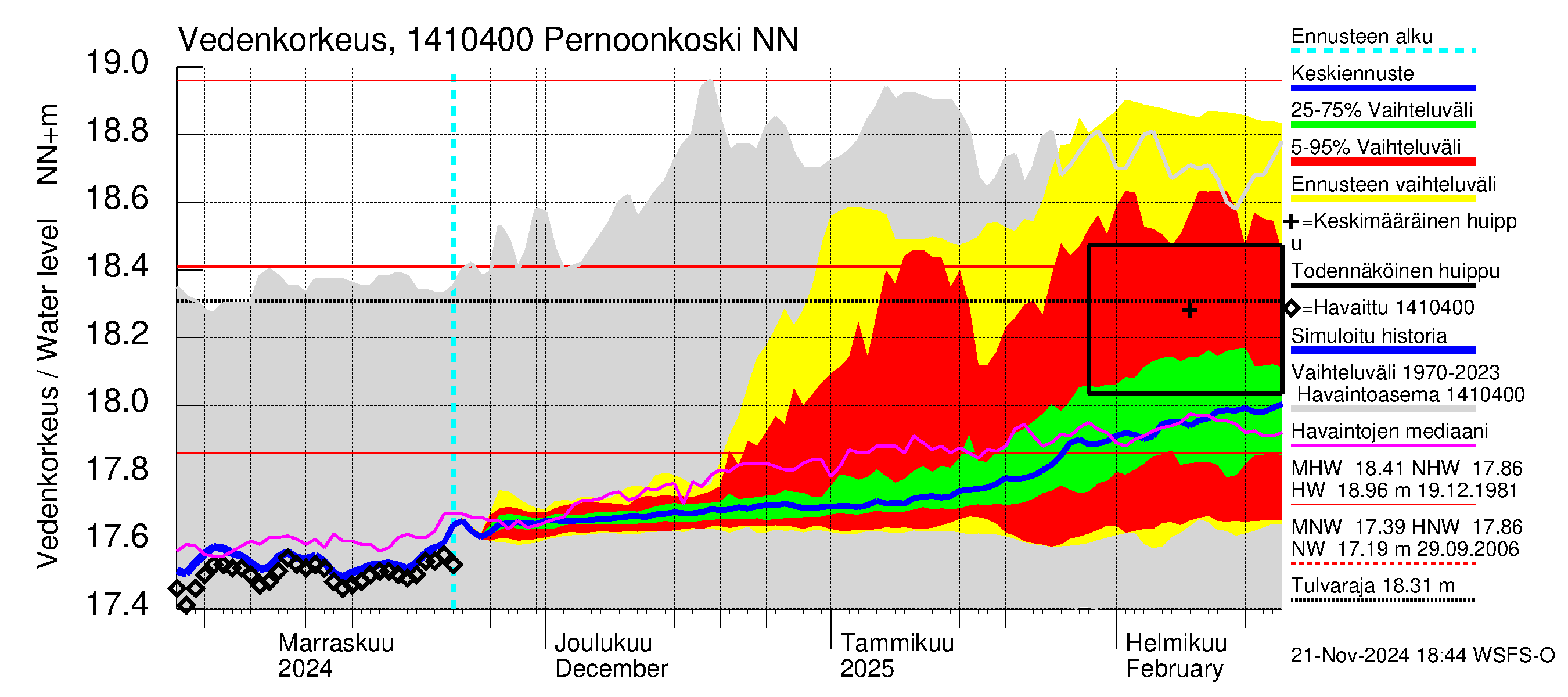 Kymijoen vesistöalue - Pernoonkoski: Vedenkorkeus - jakaumaennuste