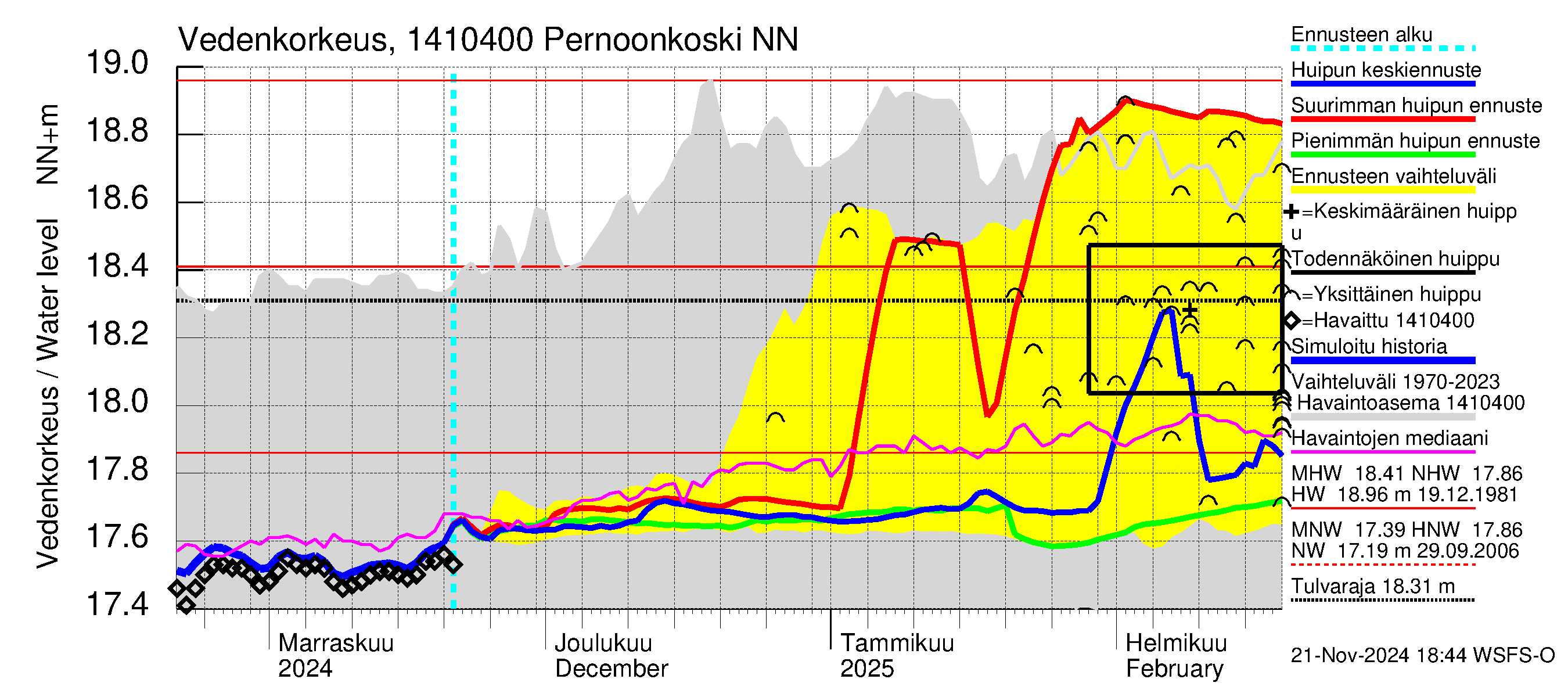 Kymijoen vesistöalue - Pernoonkoski: Vedenkorkeus - huippujen keski- ja ääriennusteet