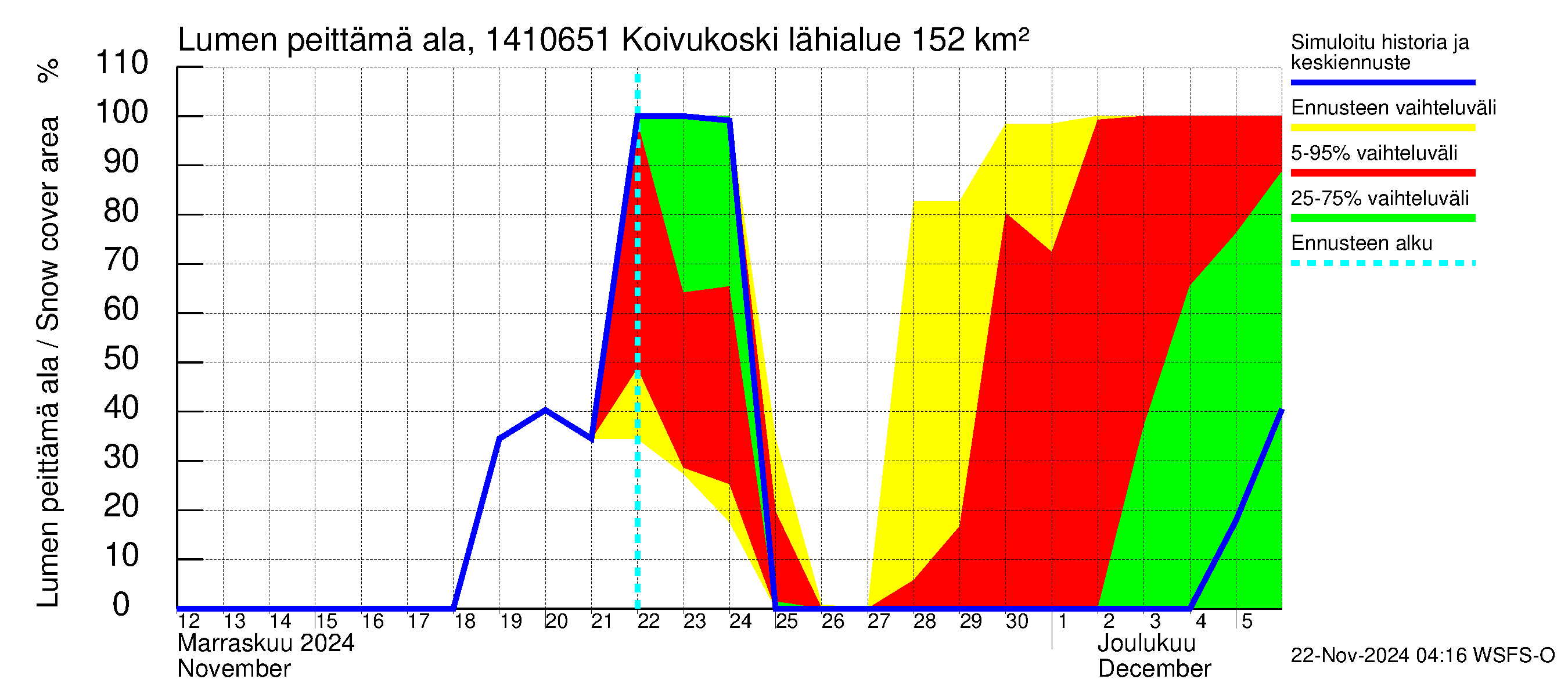 Kymijoen vesistöalue - Koivukoski: Lumen peittämä ala