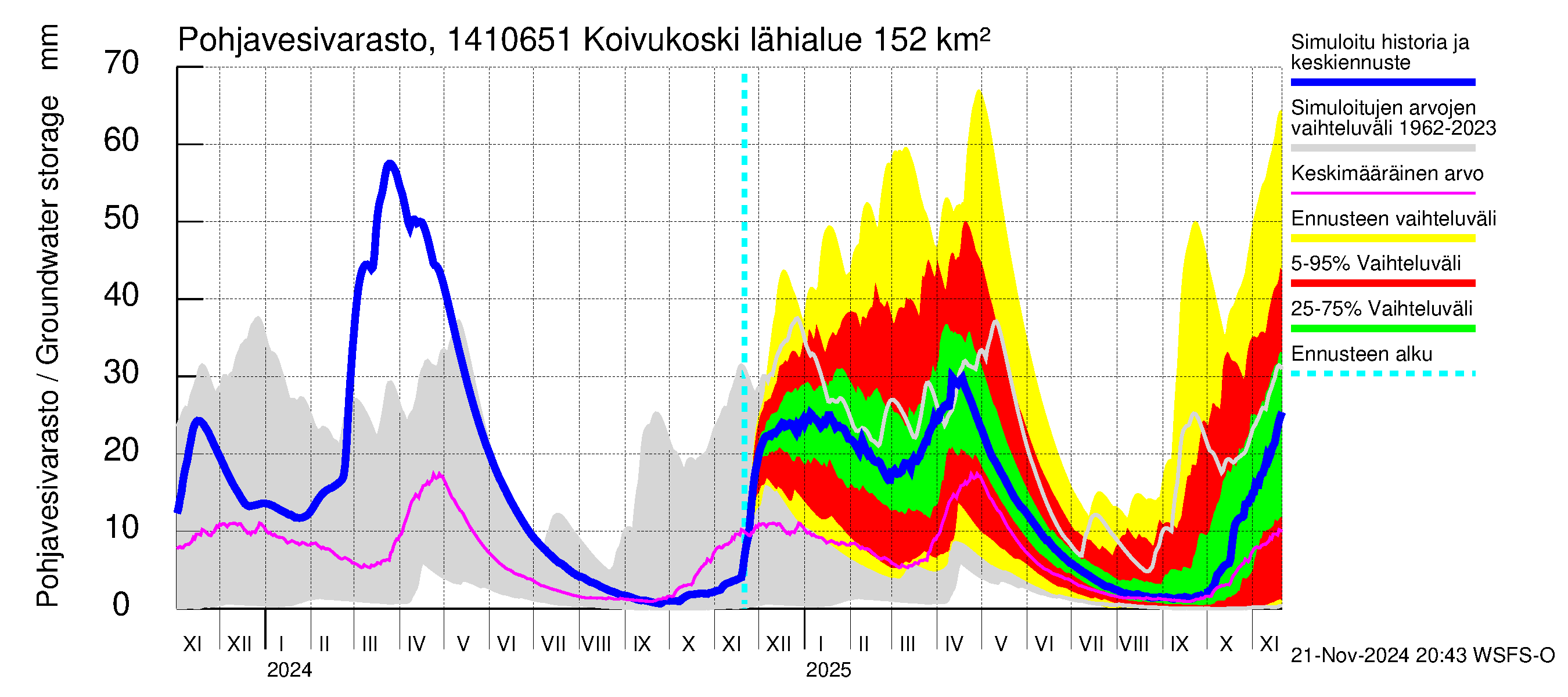 Kymijoen vesistöalue - Koivukoski: Pohjavesivarasto