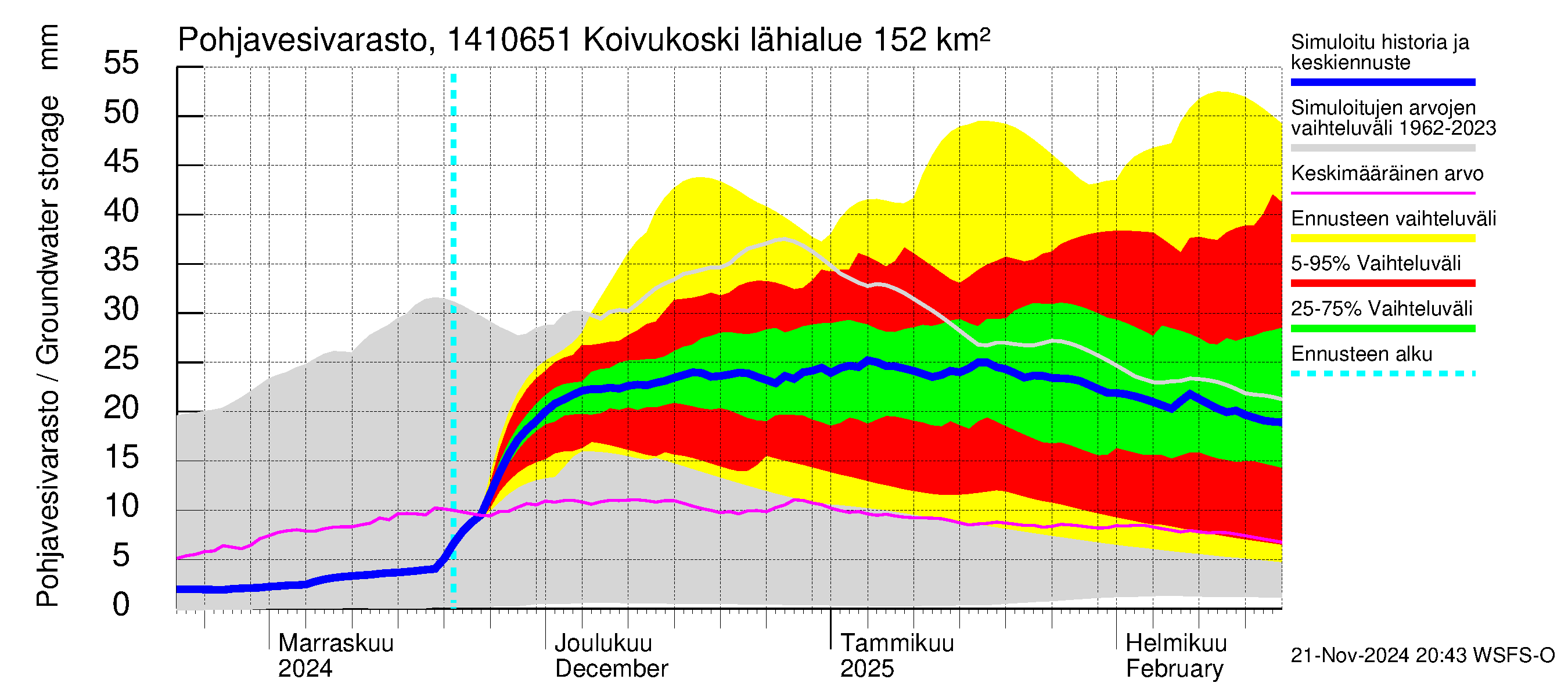 Kymijoen vesistöalue - Koivukoski: Pohjavesivarasto