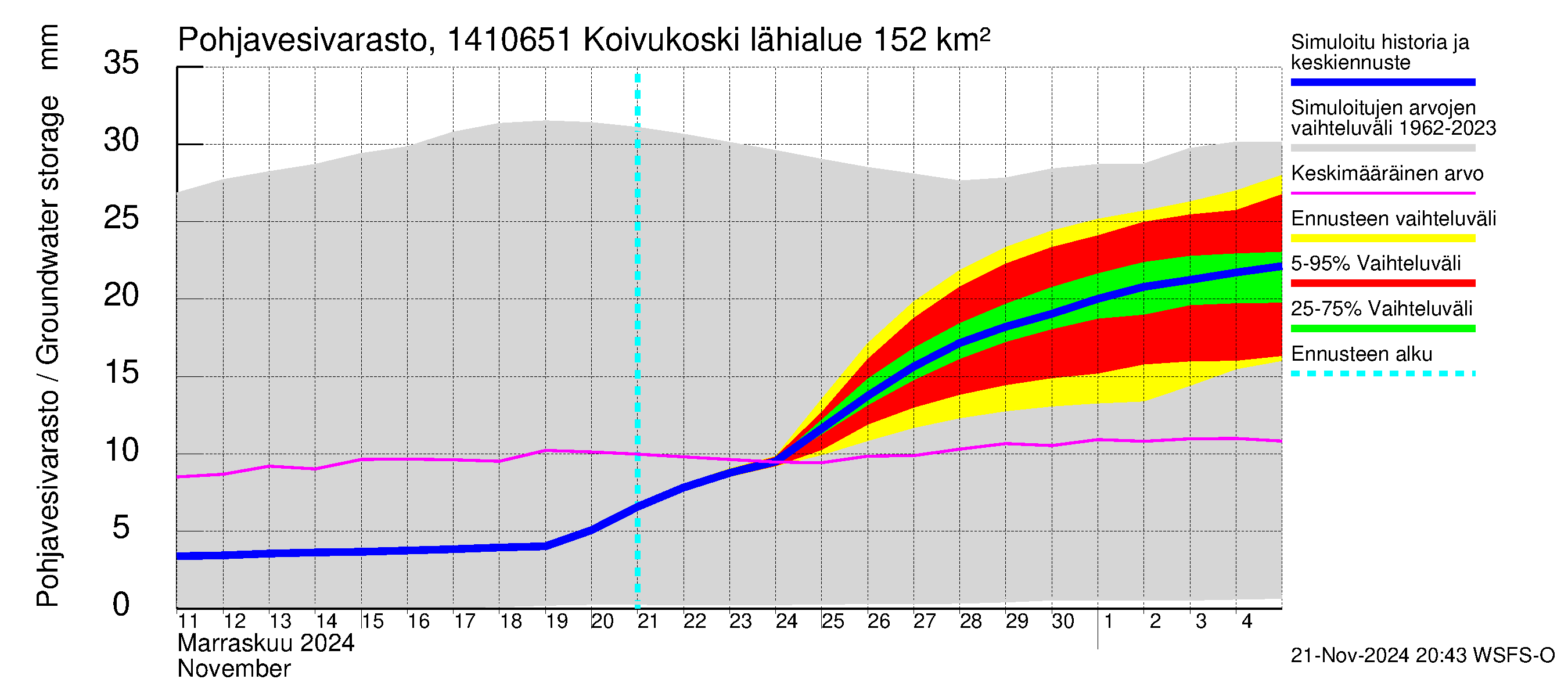 Kymijoen vesistöalue - Koivukoski: Pohjavesivarasto