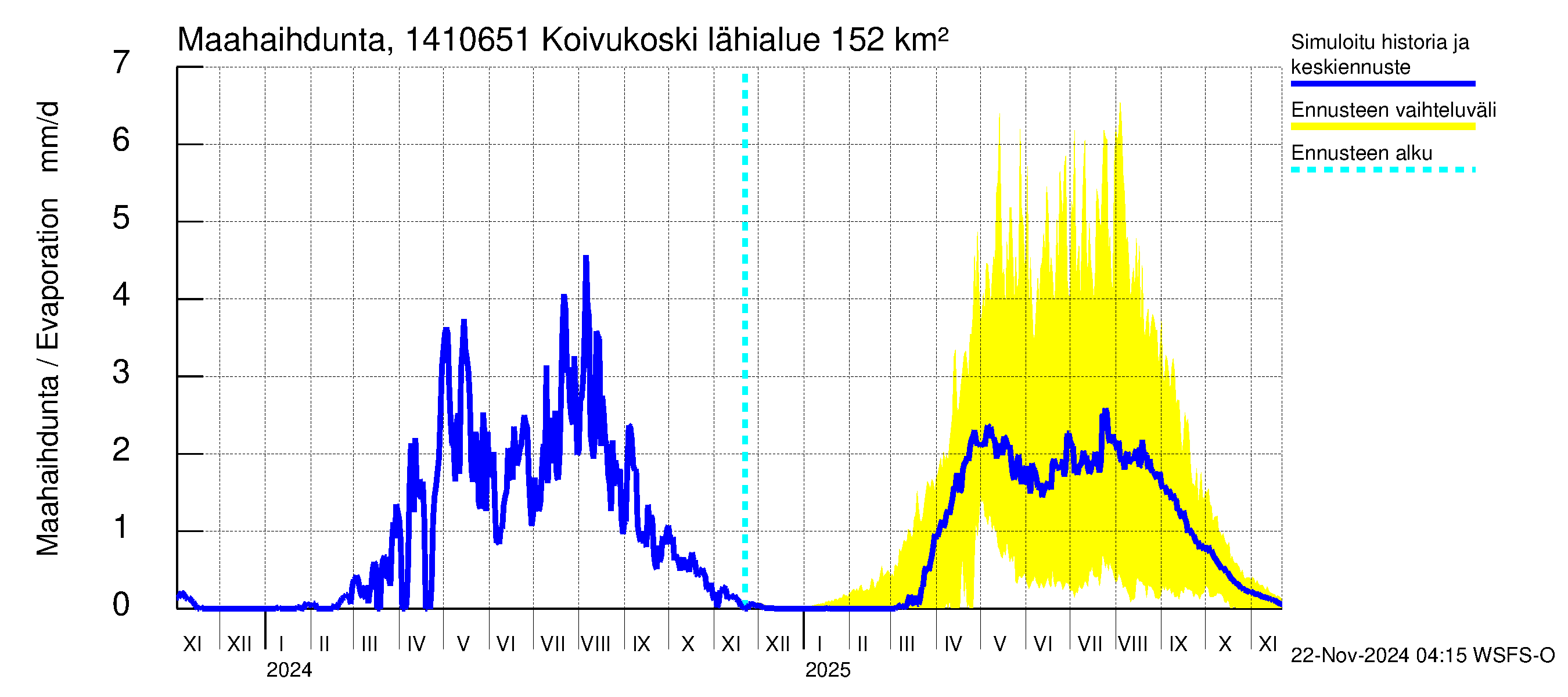 Kymijoen vesistöalue - Koivukoski: Haihdunta maa-alueelta