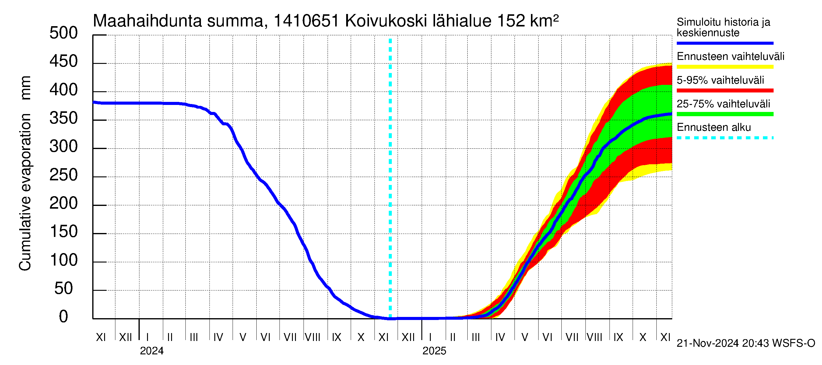 Kymijoen vesistöalue - Koivukoski: Haihdunta maa-alueelta - summa