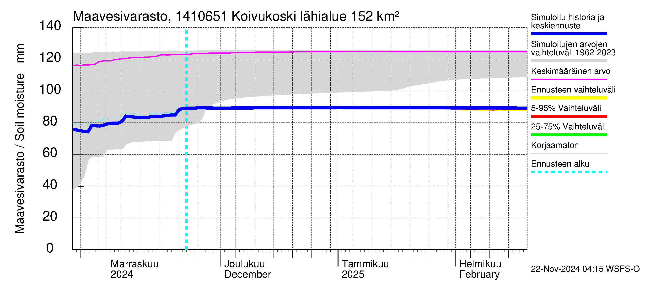 Kymijoen vesistöalue - Koivukoski: Maavesivarasto