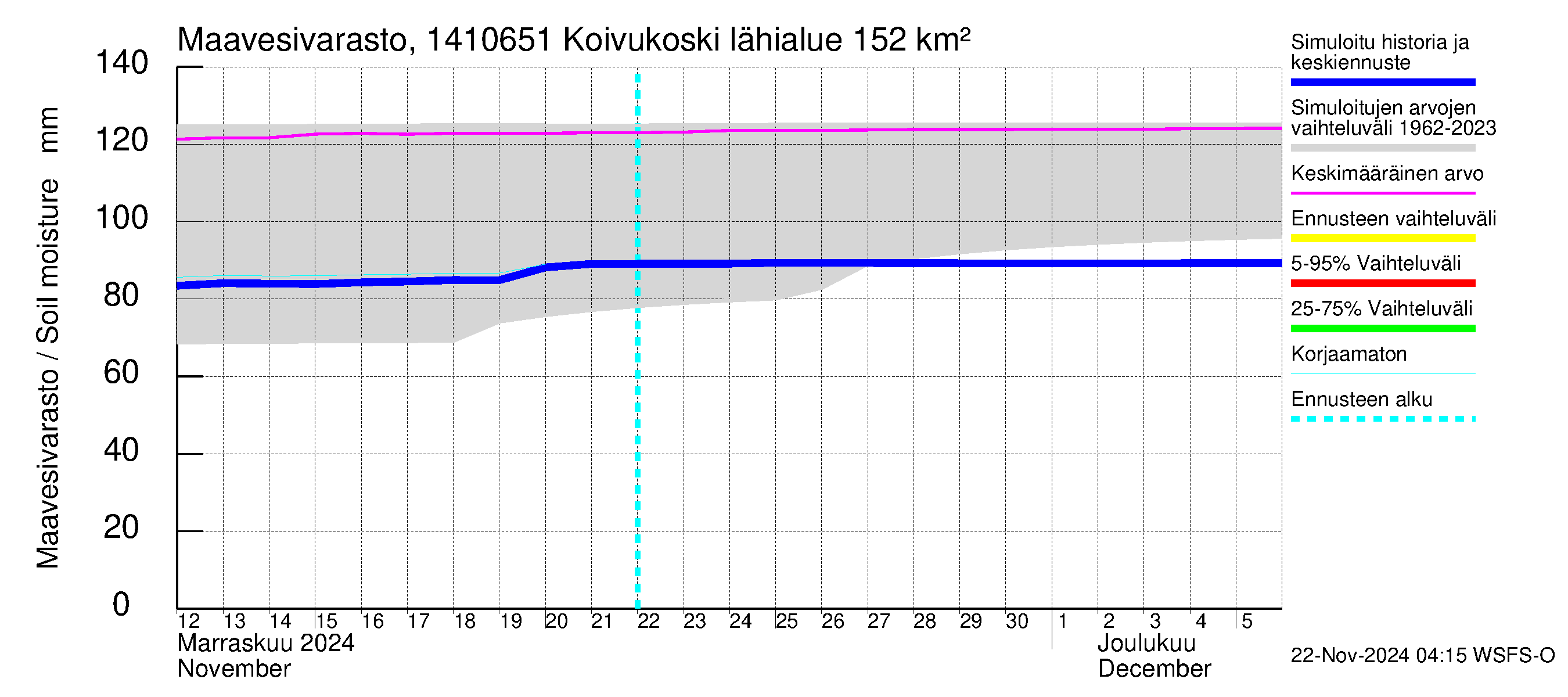 Kymijoen vesistöalue - Koivukoski: Maavesivarasto