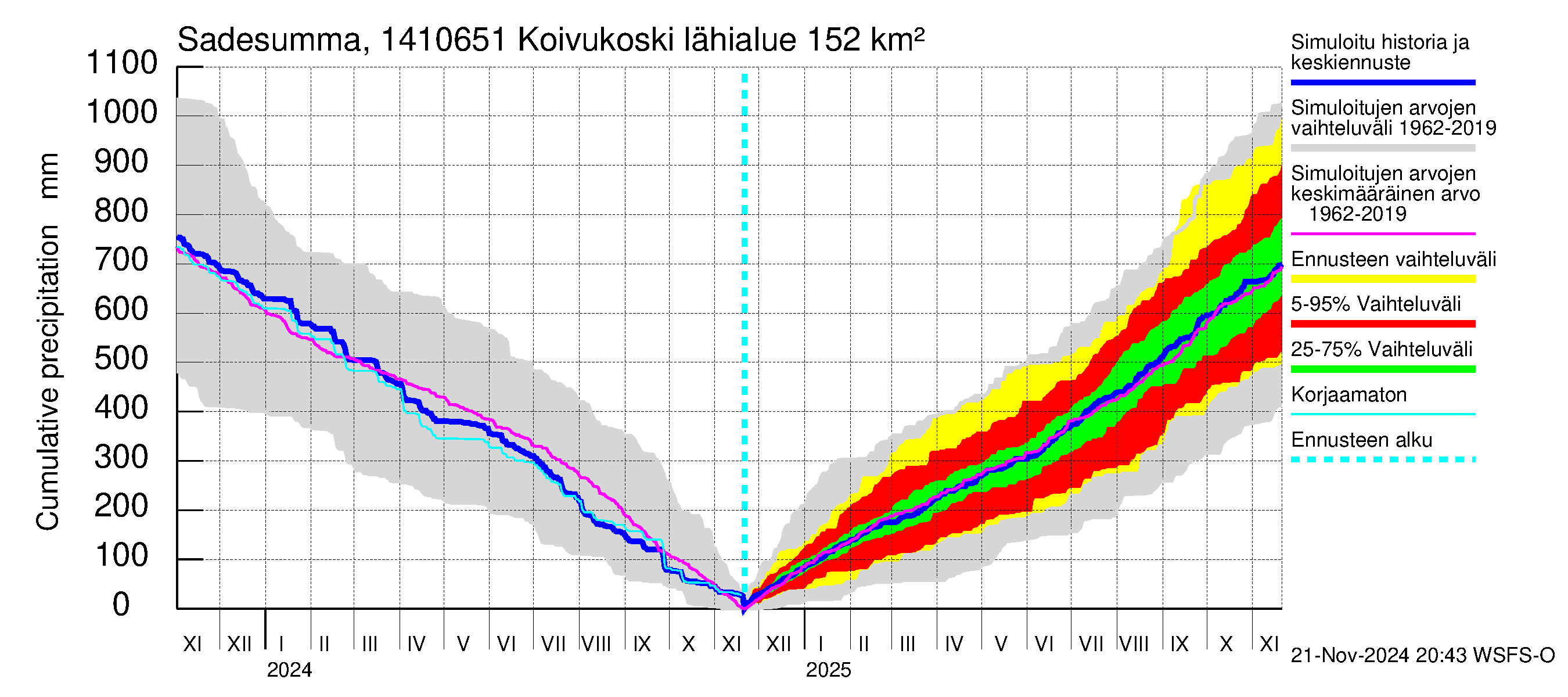 Kymijoen vesistöalue - Koivukoski: Sade - summa