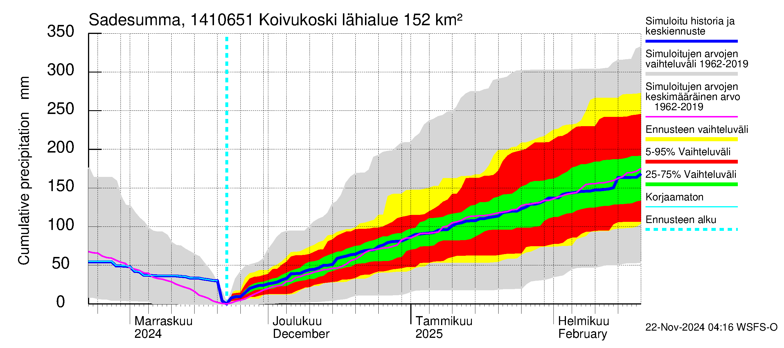 Kymijoen vesistöalue - Koivukoski: Sade - summa