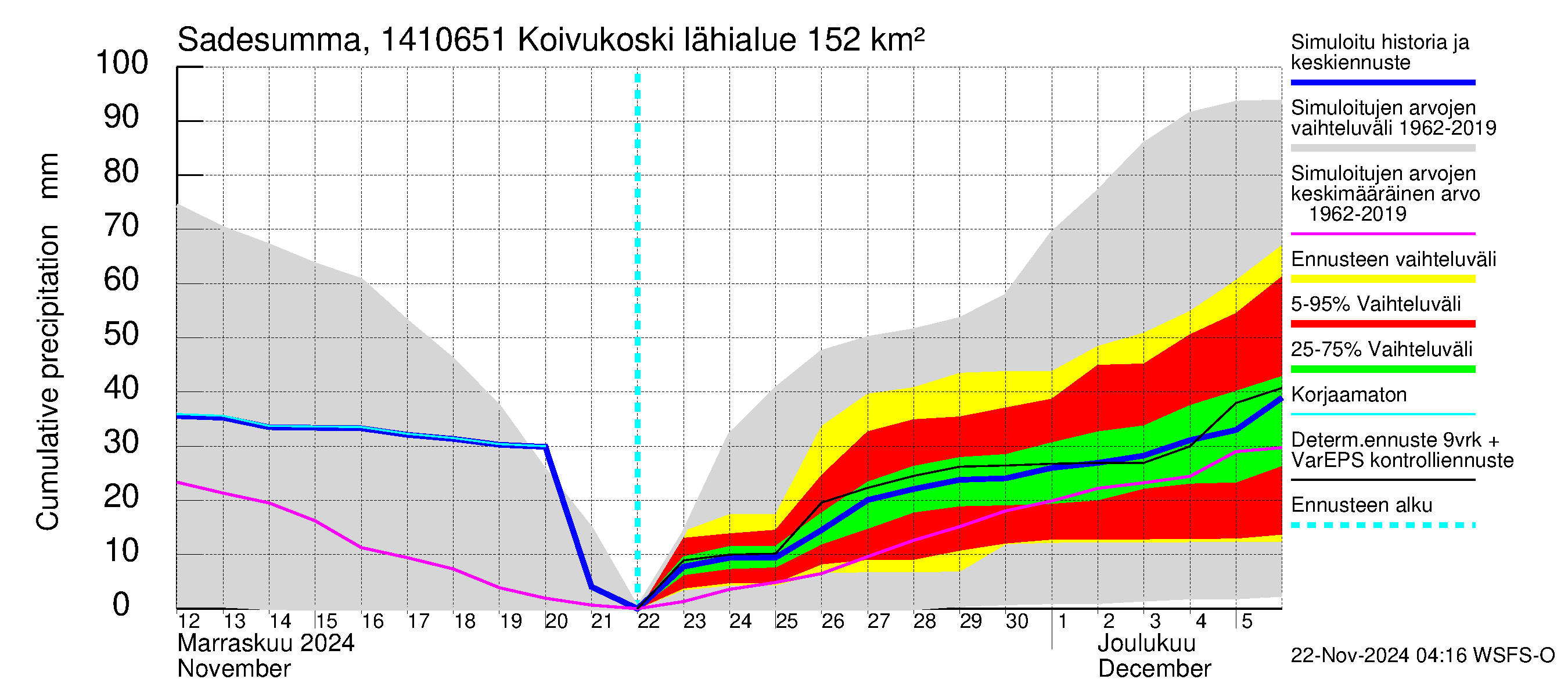 Kymijoen vesistöalue - Koivukoski: Sade - summa