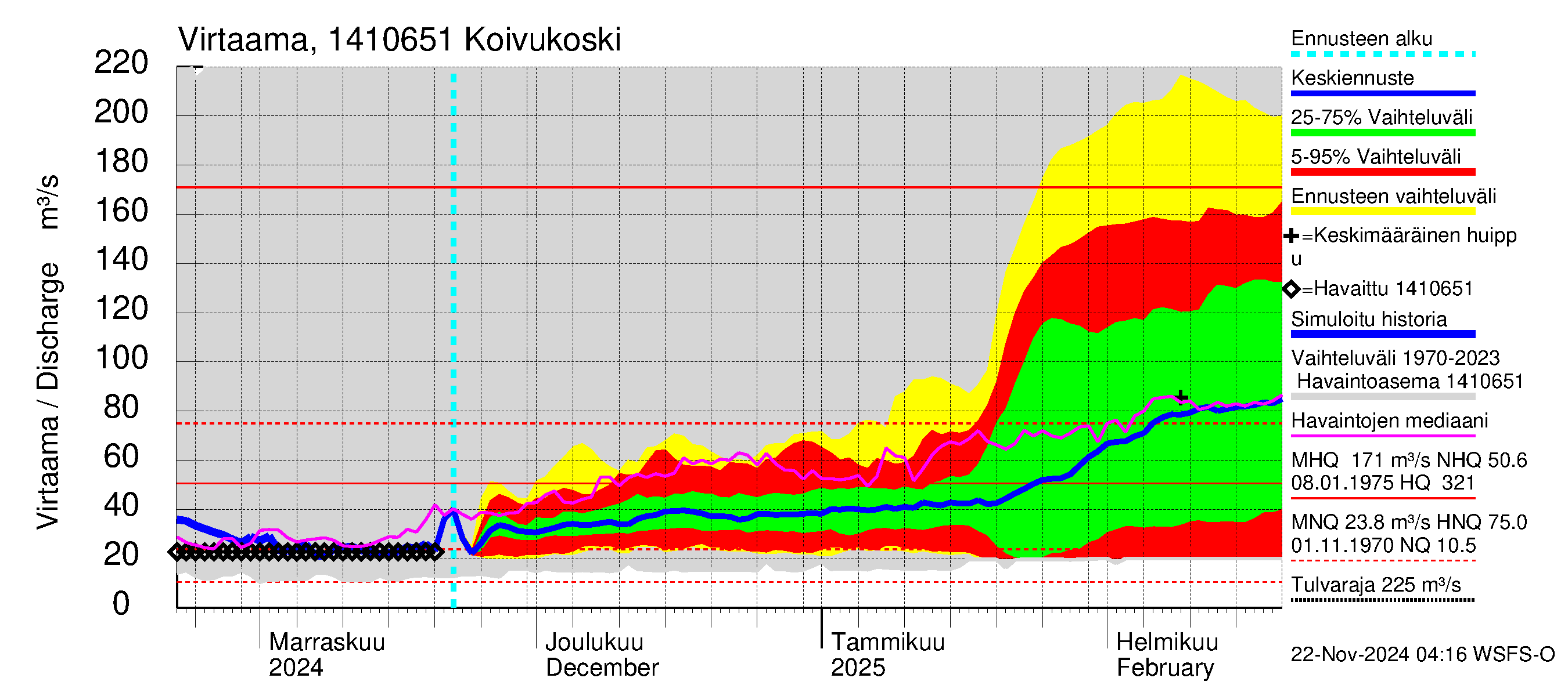 Kymijoen vesistöalue - Koivukoski: Virtaama / juoksutus - jakaumaennuste