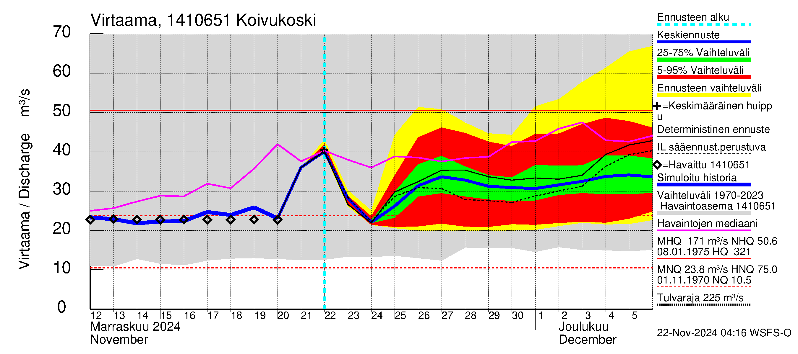 Kymijoen vesistöalue - Koivukoski: Virtaama / juoksutus - jakaumaennuste