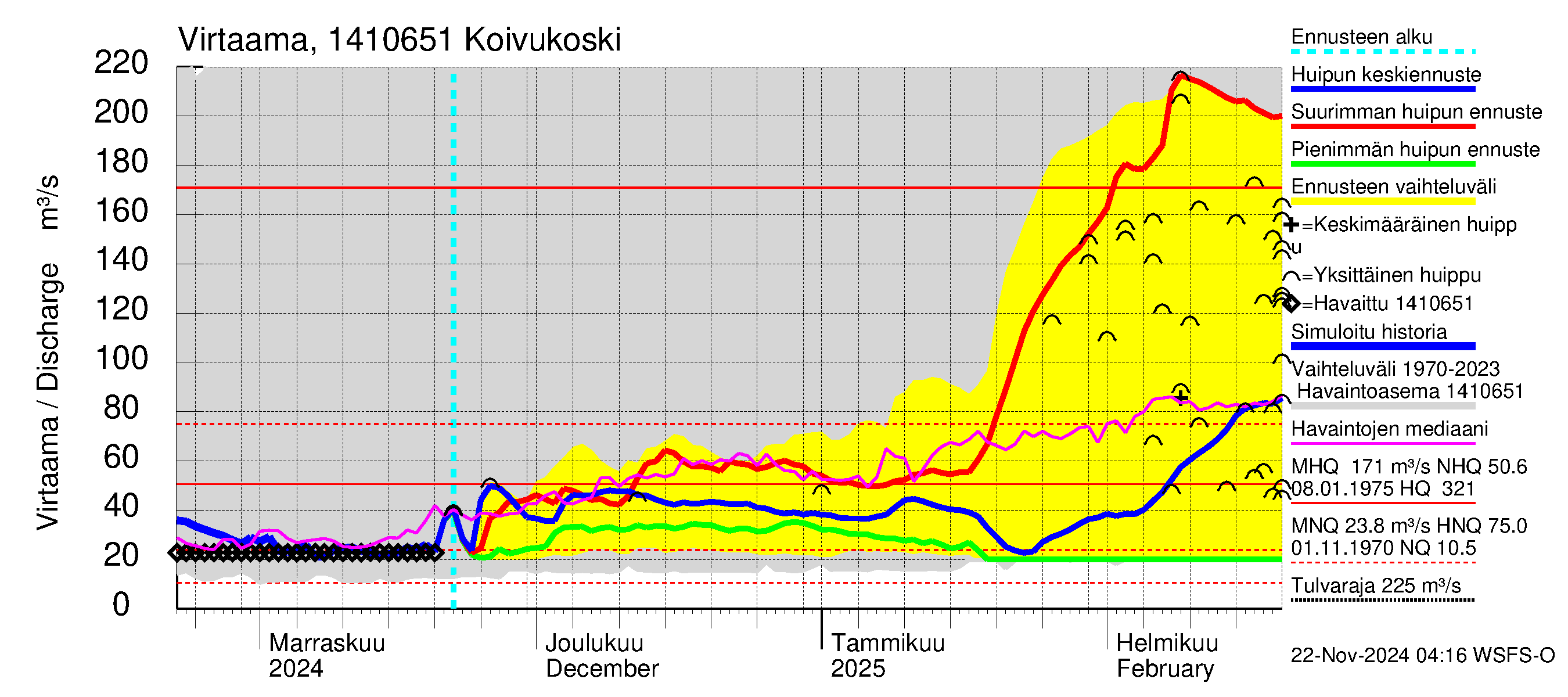 Kymijoen vesistöalue - Koivukoski: Virtaama / juoksutus - huippujen keski- ja ääriennusteet