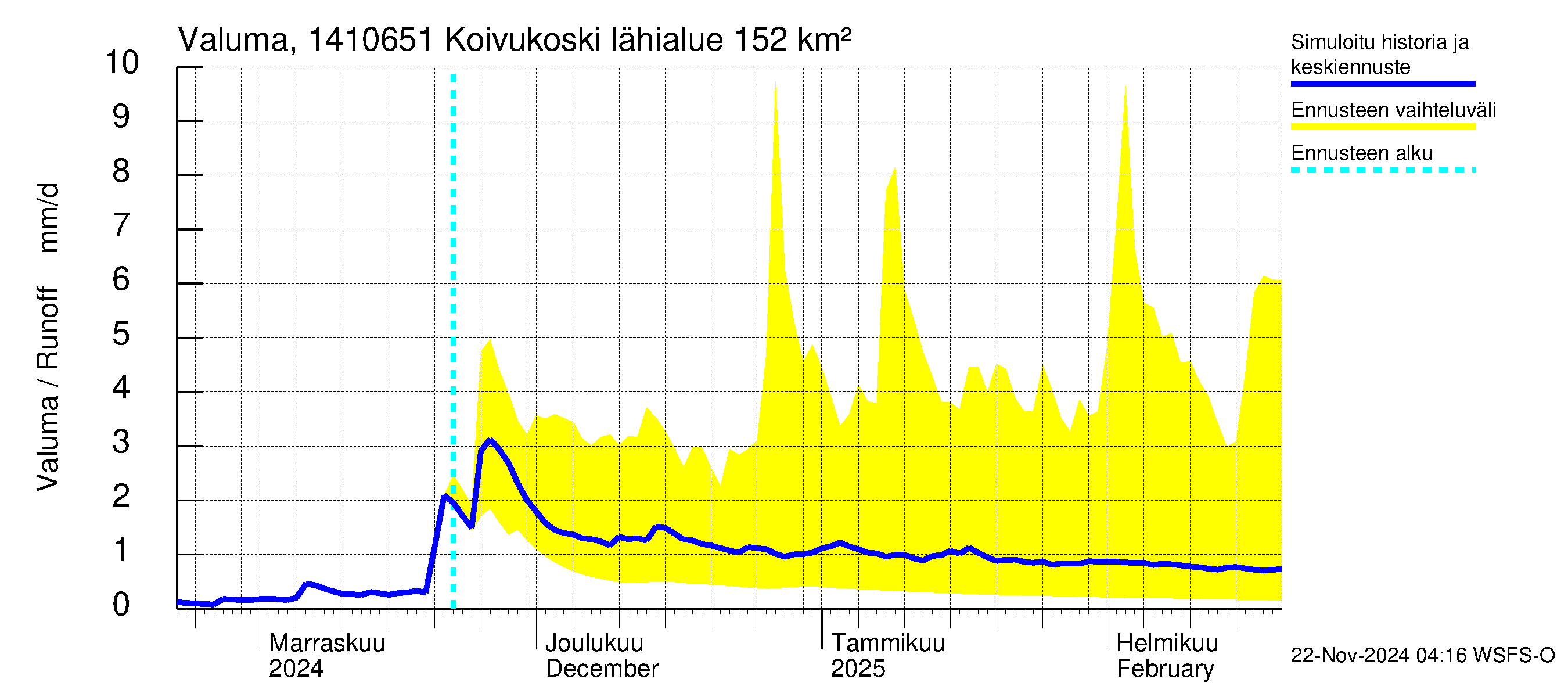 Kymijoen vesistöalue - Koivukoski: Valuma