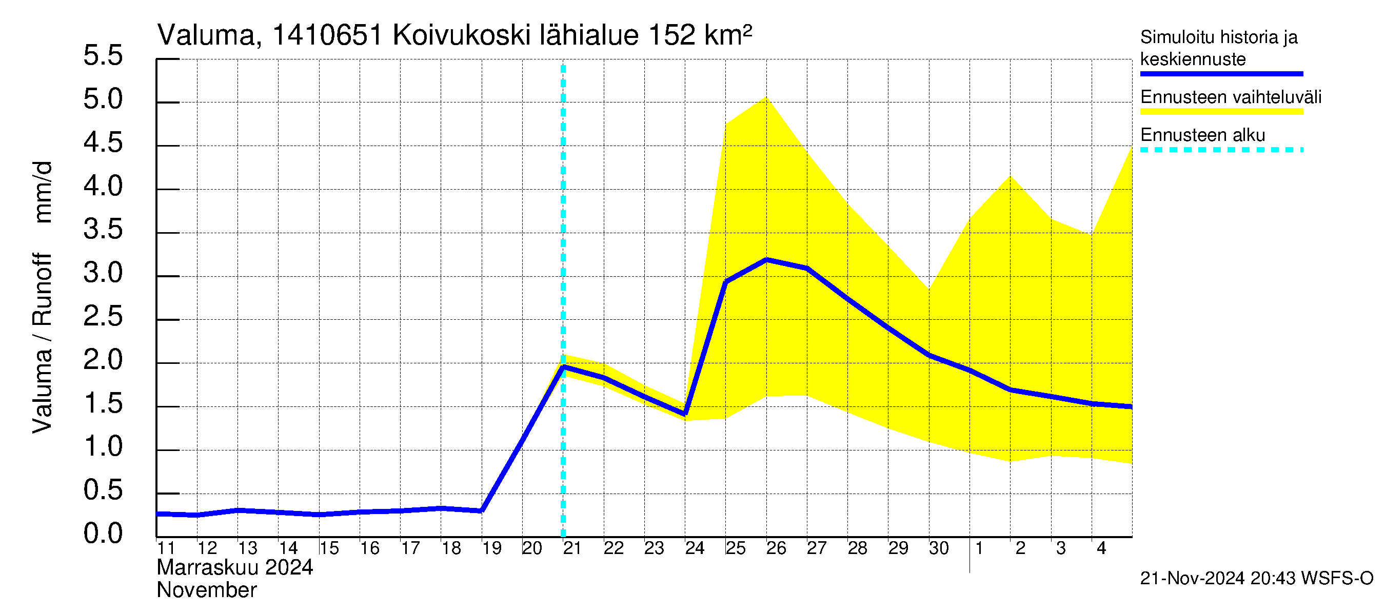 Kymijoen vesistöalue - Koivukoski: Valuma