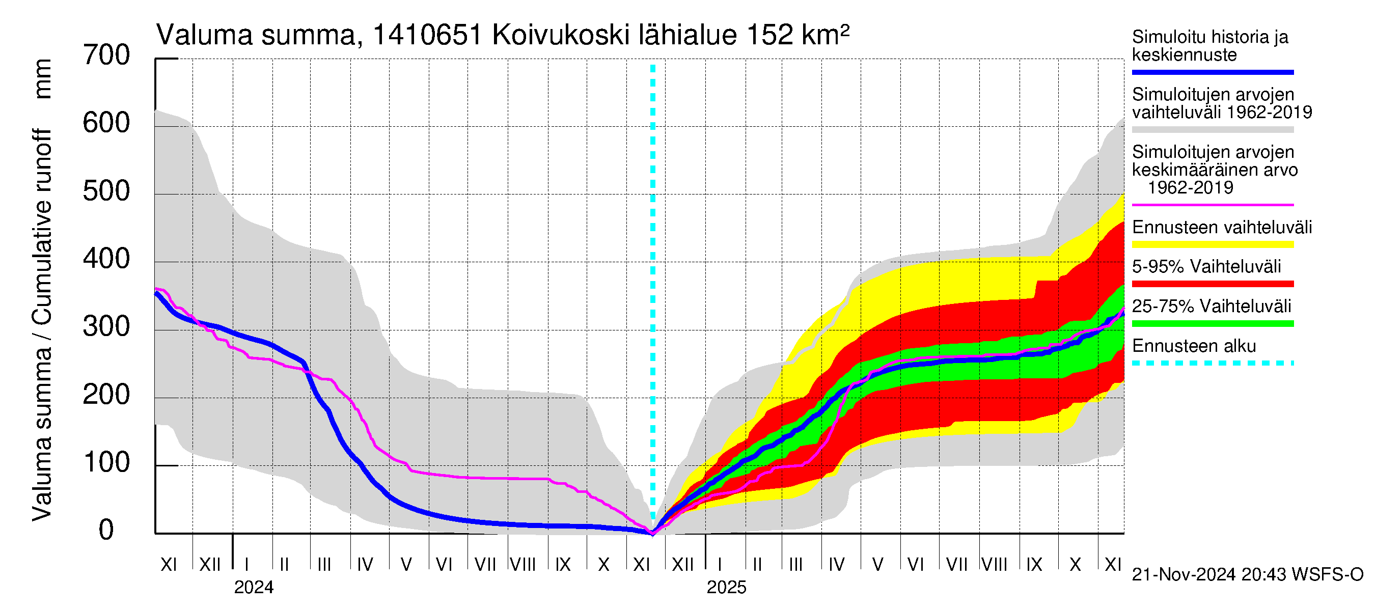 Kymijoen vesistöalue - Koivukoski: Valuma - summa