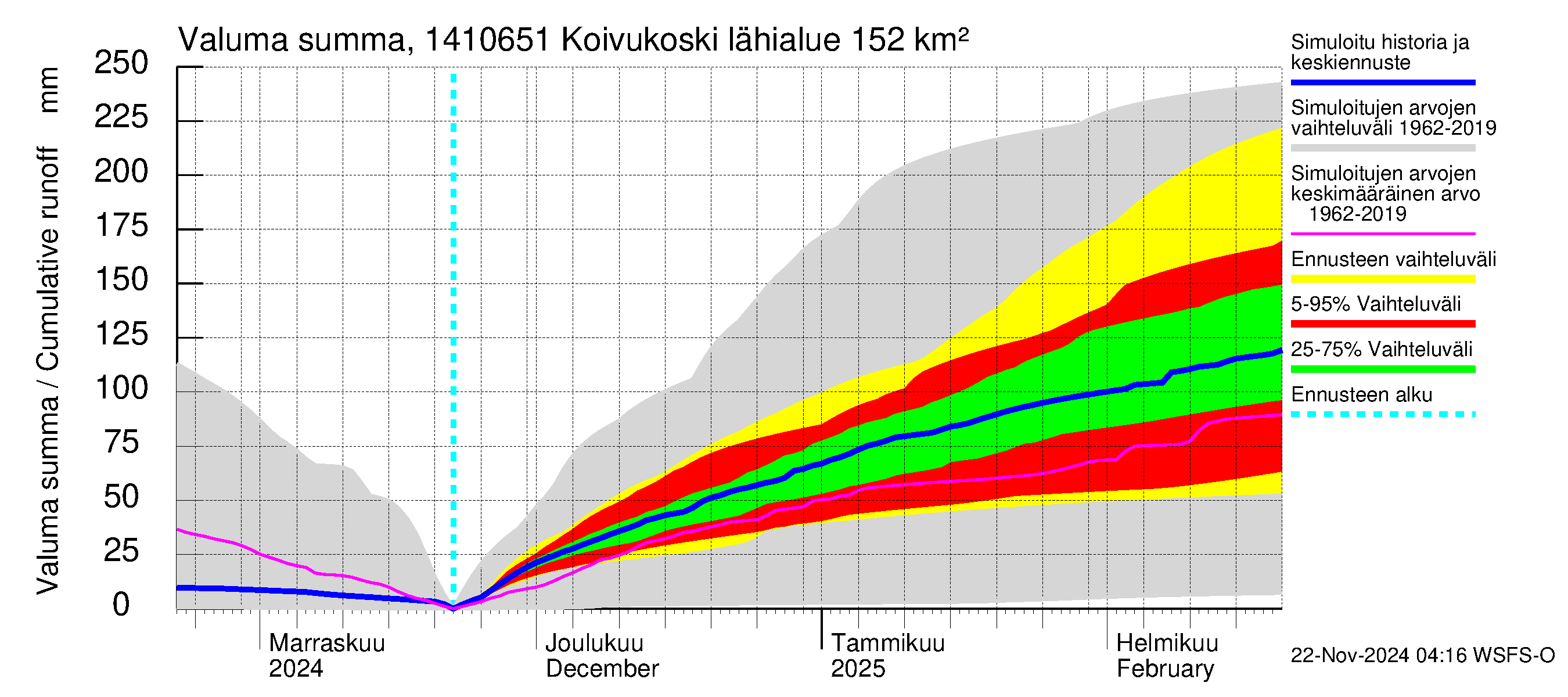 Kymijoen vesistöalue - Koivukoski: Valuma - summa