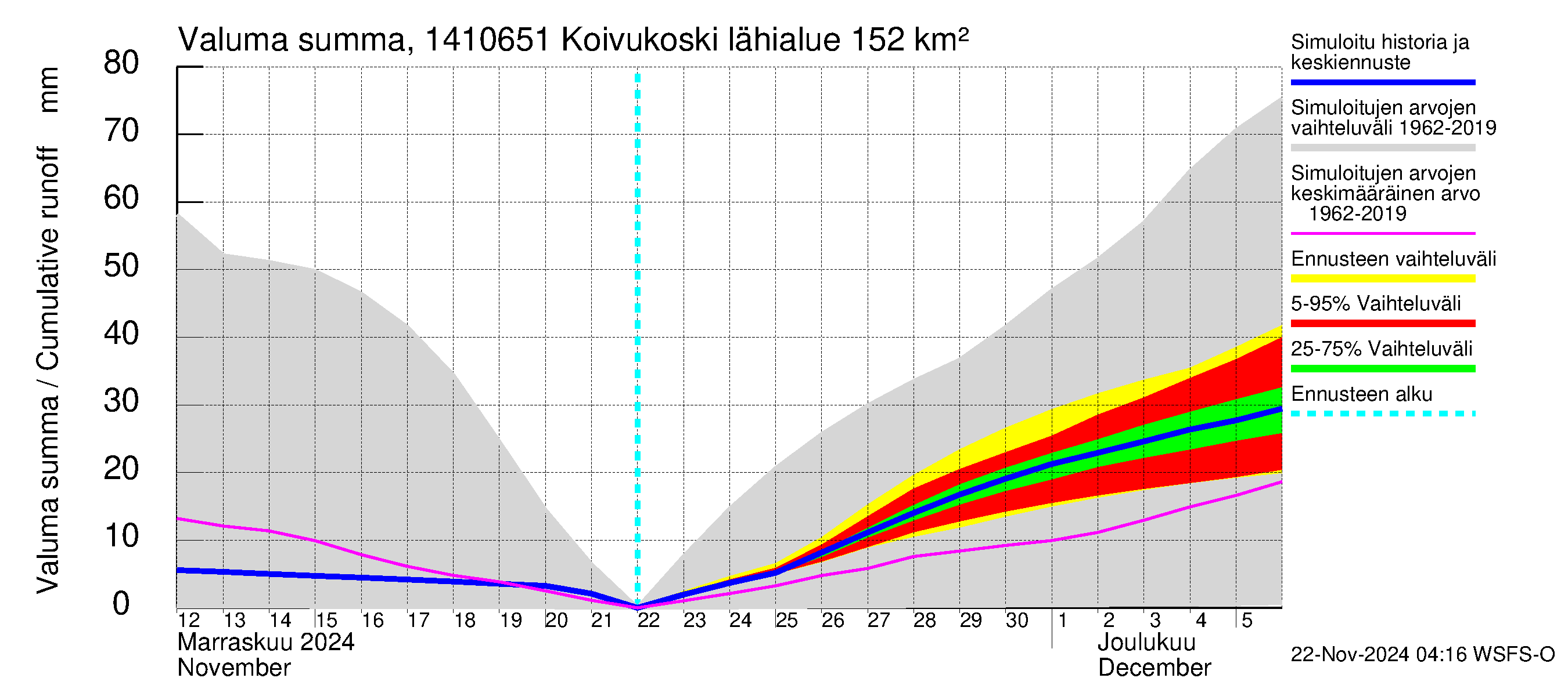 Kymijoen vesistöalue - Koivukoski: Valuma - summa