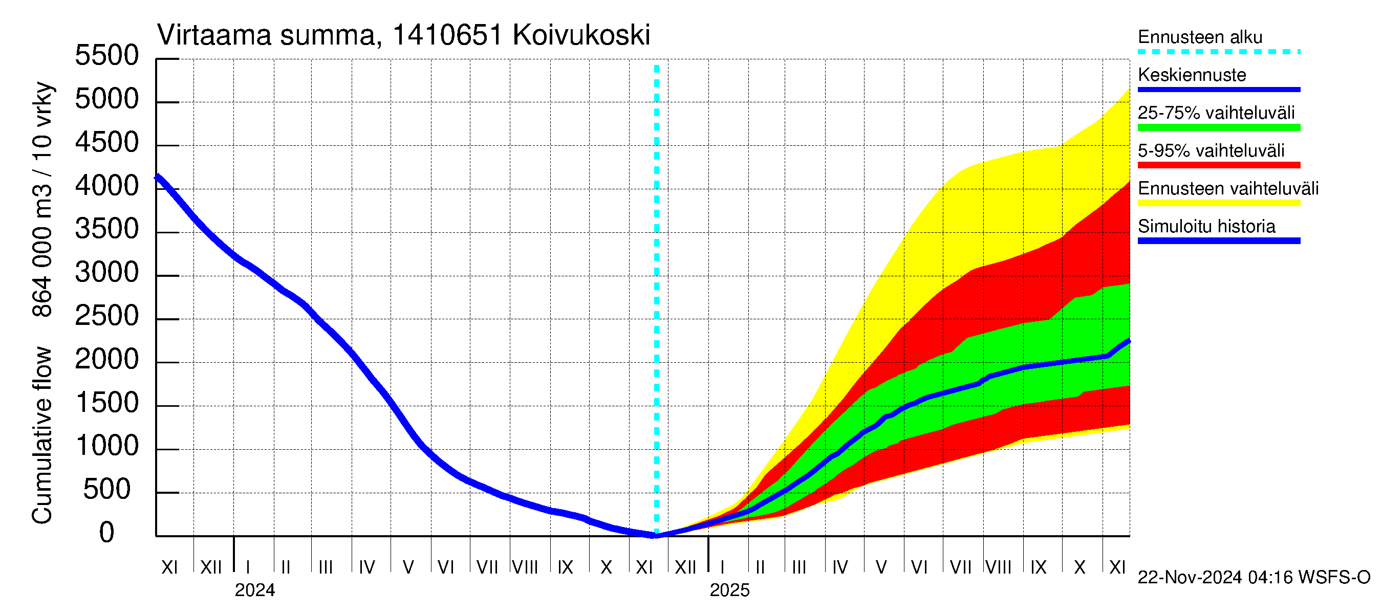 Kymijoen vesistöalue - Koivukoski: Virtaama / juoksutus - summa