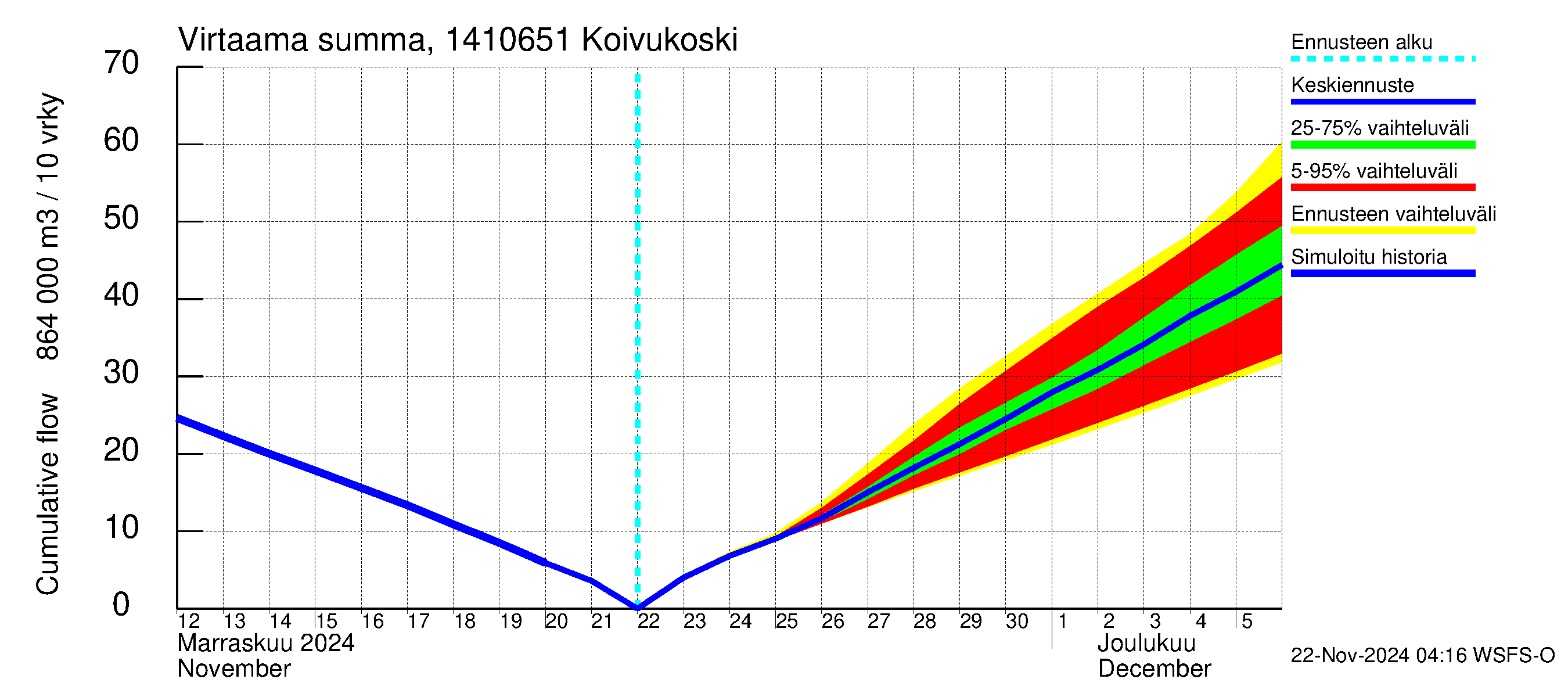 Kymijoen vesistöalue - Koivukoski: Virtaama / juoksutus - summa