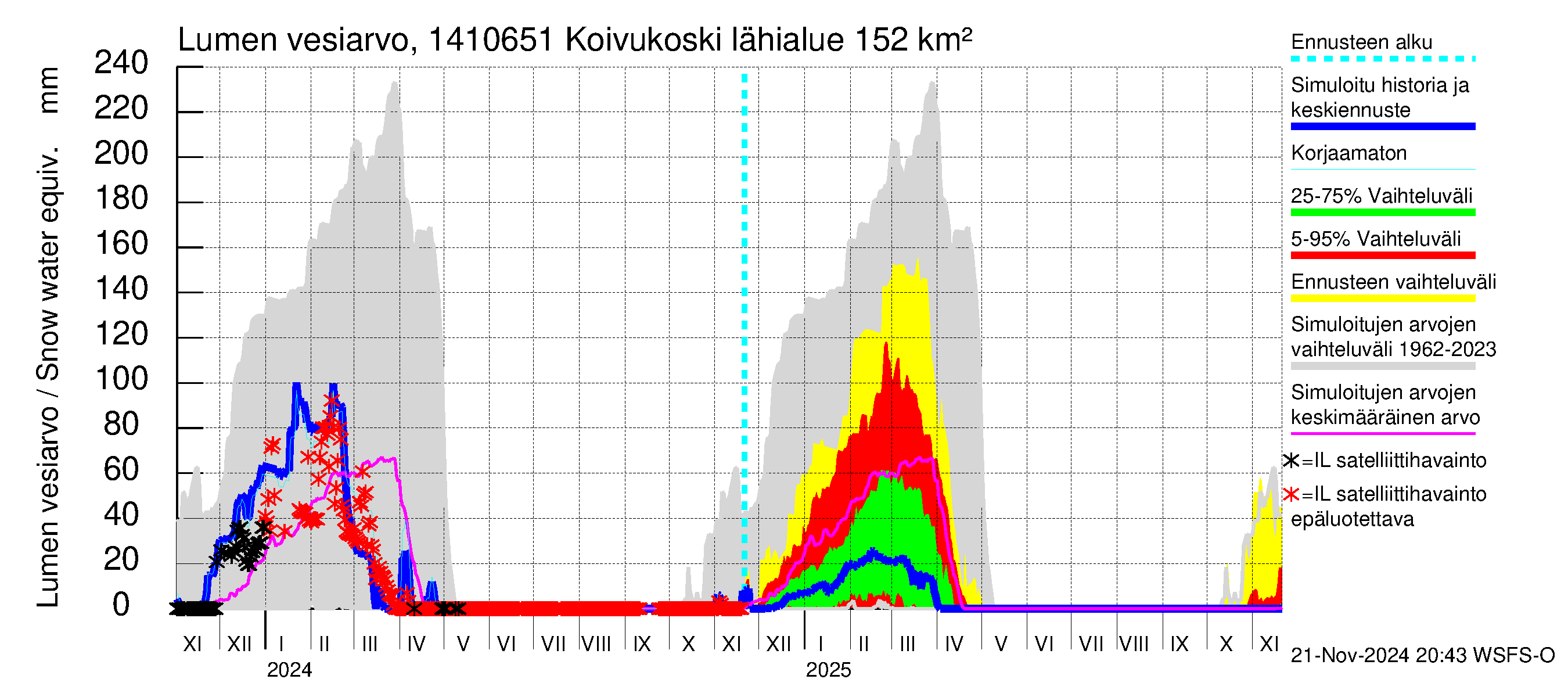 Kymijoen vesistöalue - Koivukoski: Lumen vesiarvo