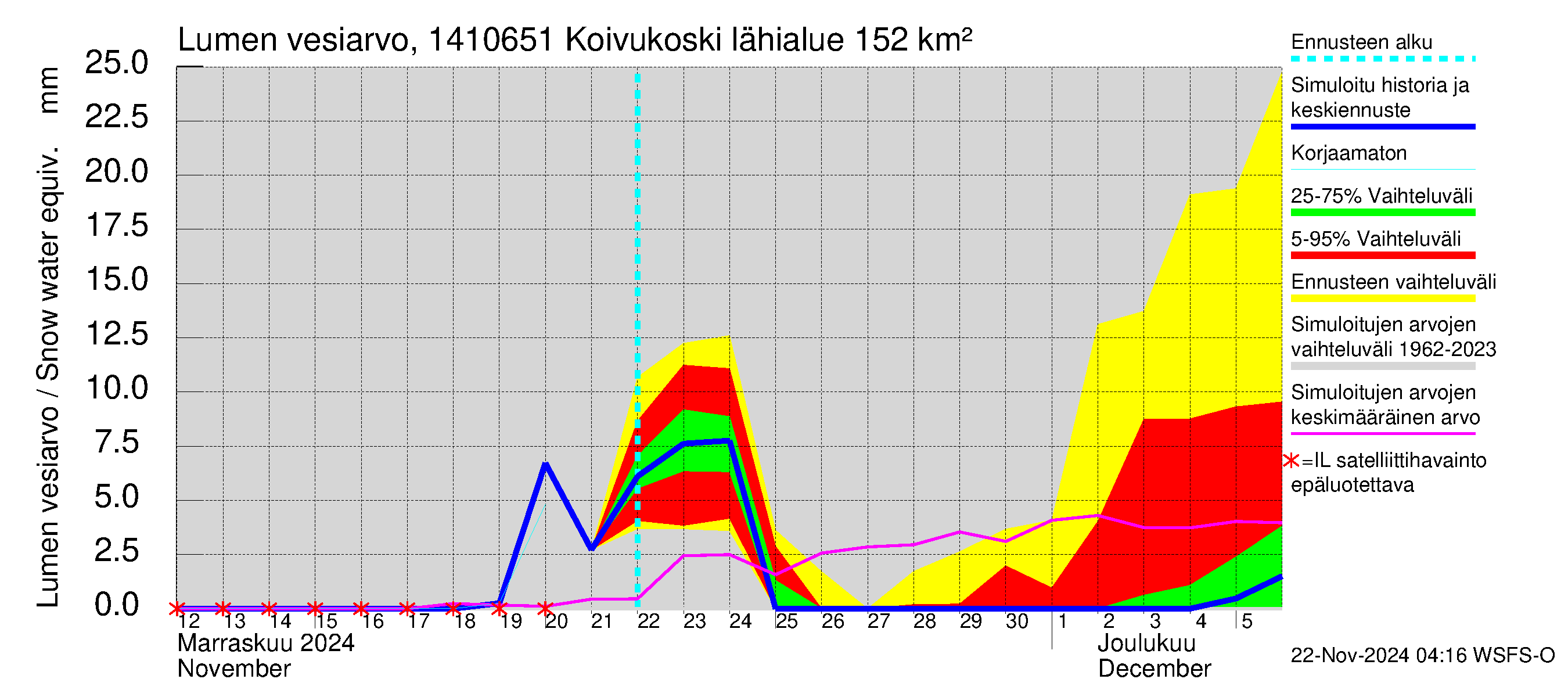 Kymijoen vesistöalue - Koivukoski: Lumen vesiarvo