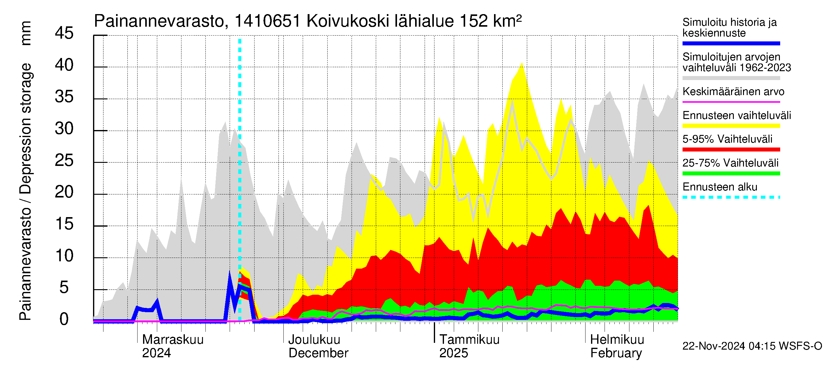 Kymijoen vesistöalue - Koivukoski: Painannevarasto