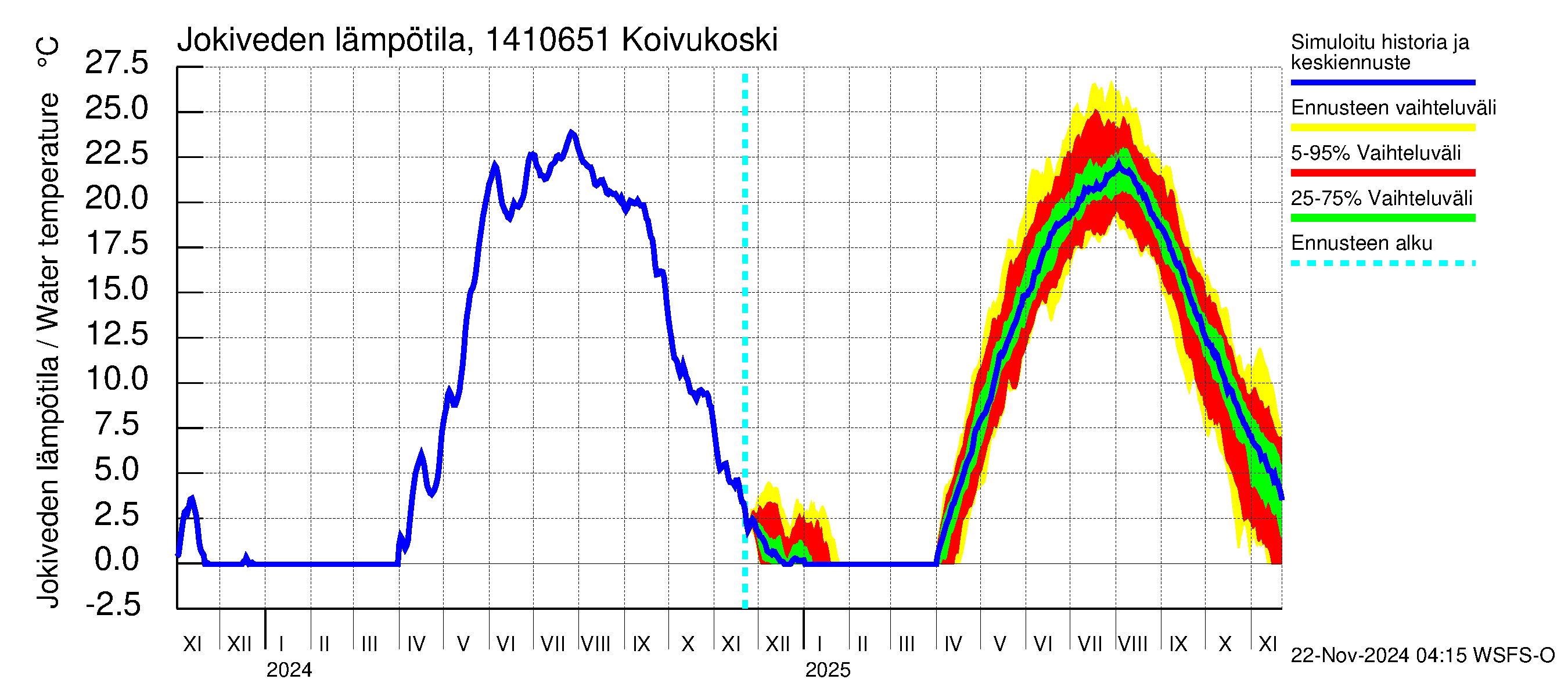 Kymijoen vesistöalue - Koivukoski: Jokiveden lämpötila