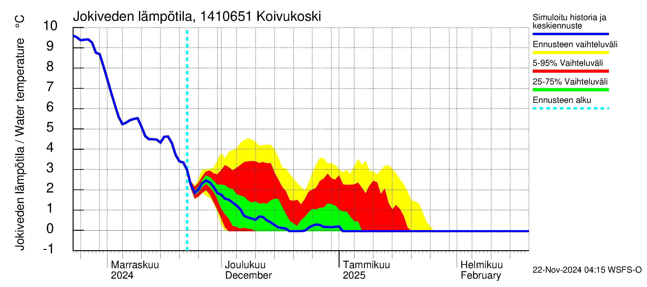 Kymijoen vesistöalue - Koivukoski: Jokiveden lämpötila