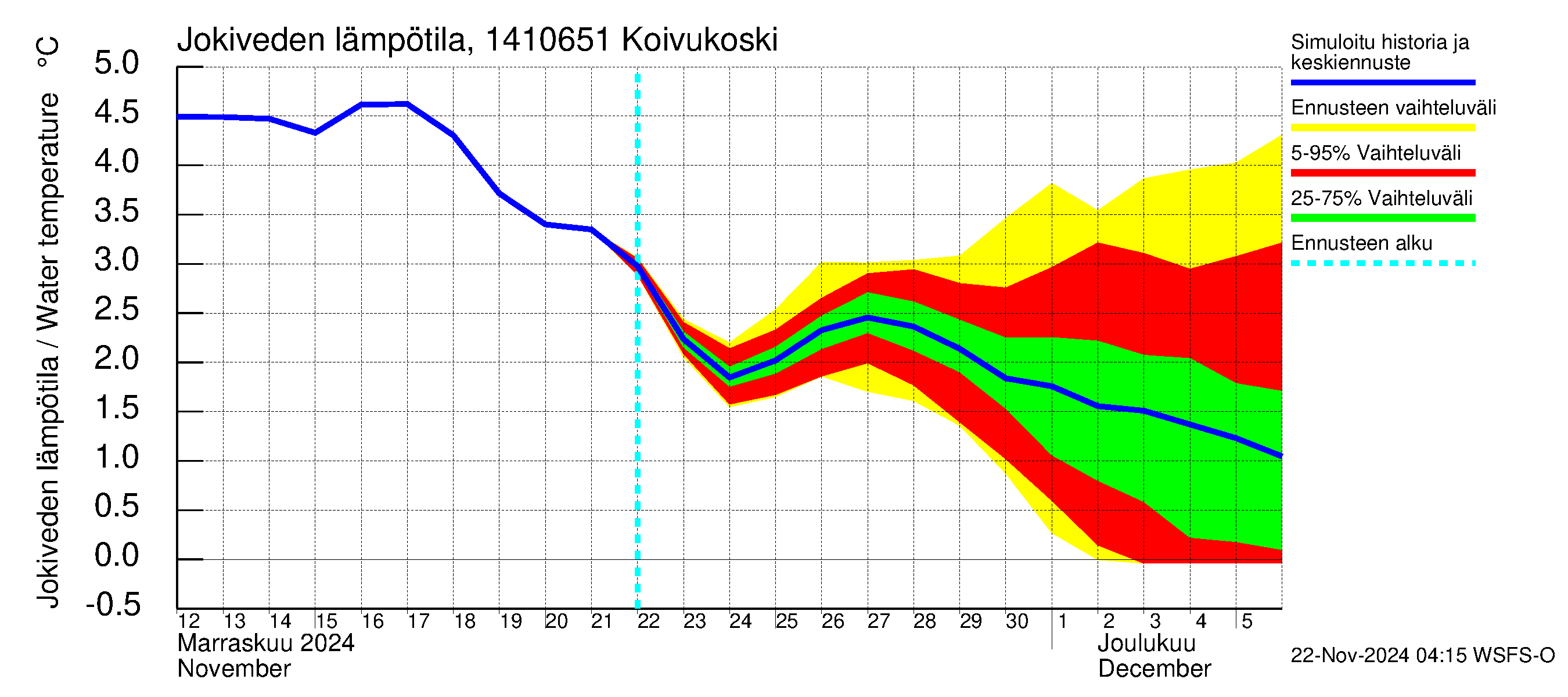 Kymijoen vesistöalue - Koivukoski: Jokiveden lämpötila