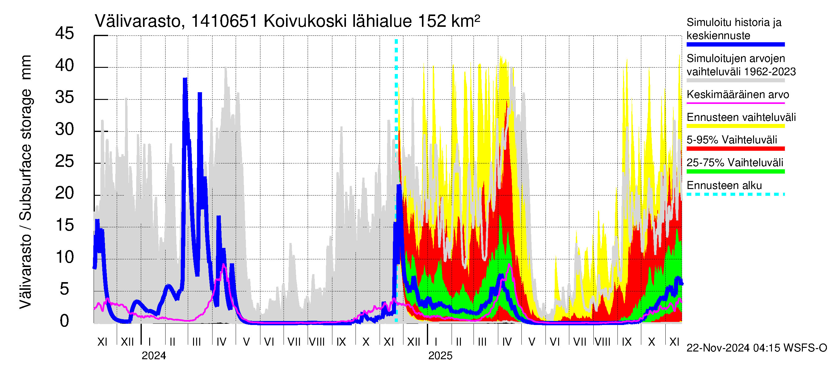 Kymijoen vesistöalue - Koivukoski: Välivarasto