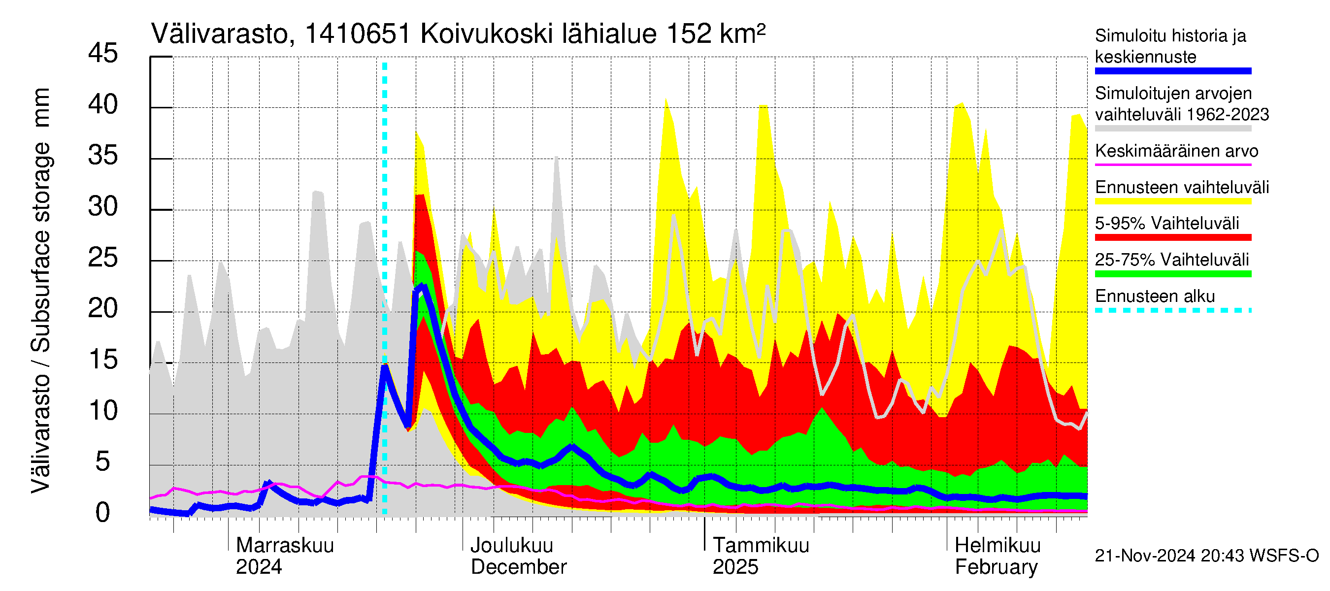 Kymijoen vesistöalue - Koivukoski: Välivarasto