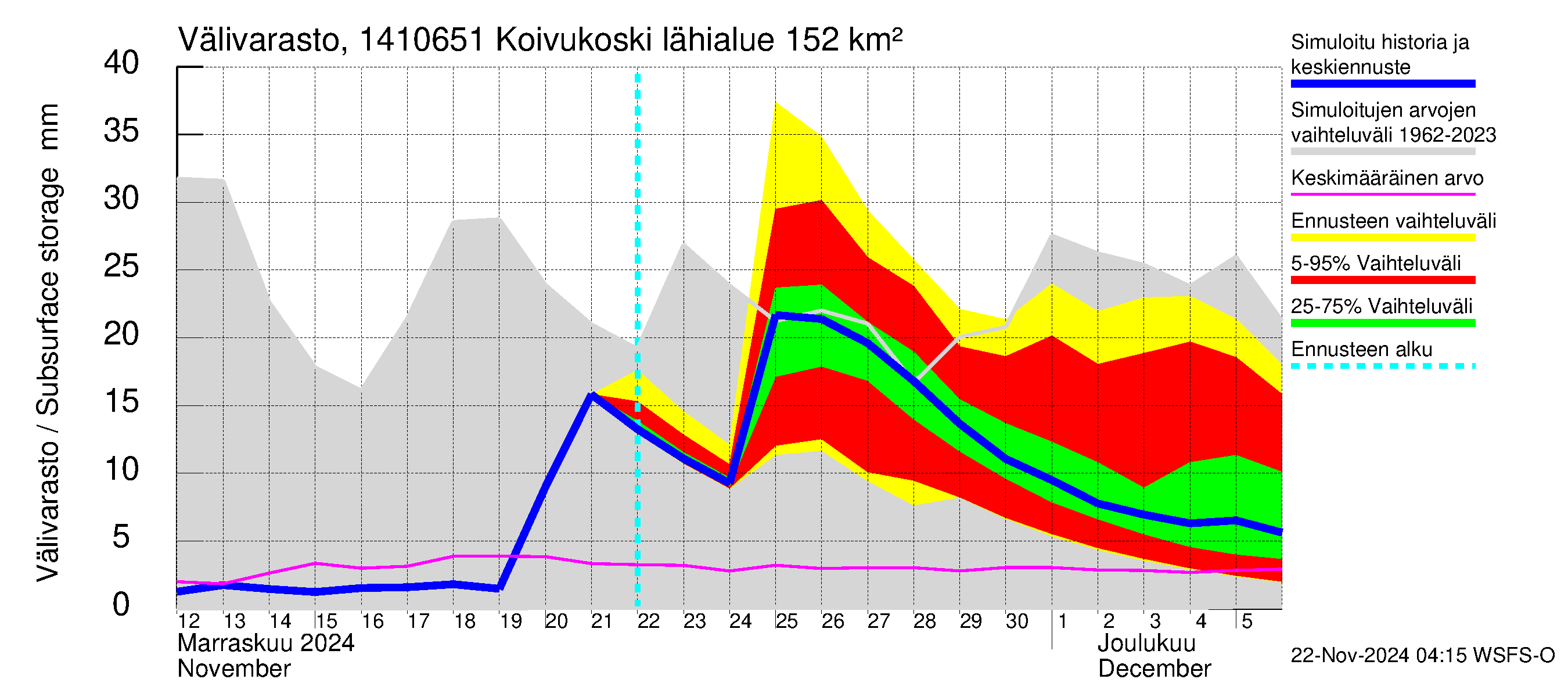 Kymijoen vesistöalue - Koivukoski: Välivarasto