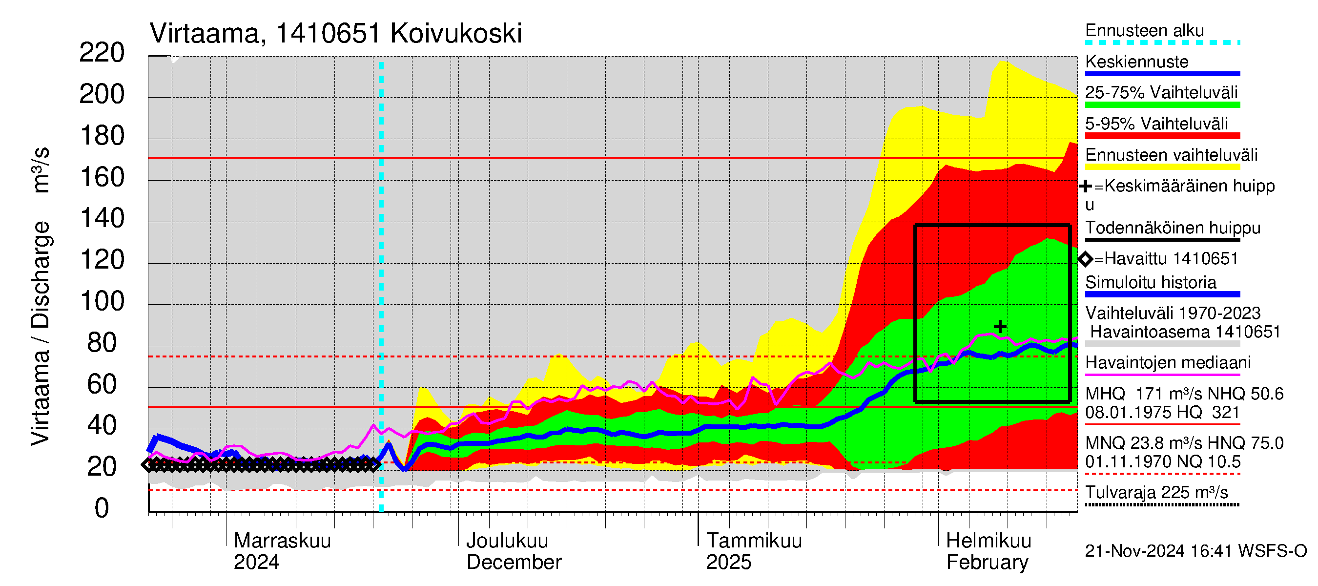 Kymijoen vesistöalue - Koivukoski: Virtaama / juoksutus - jakaumaennuste