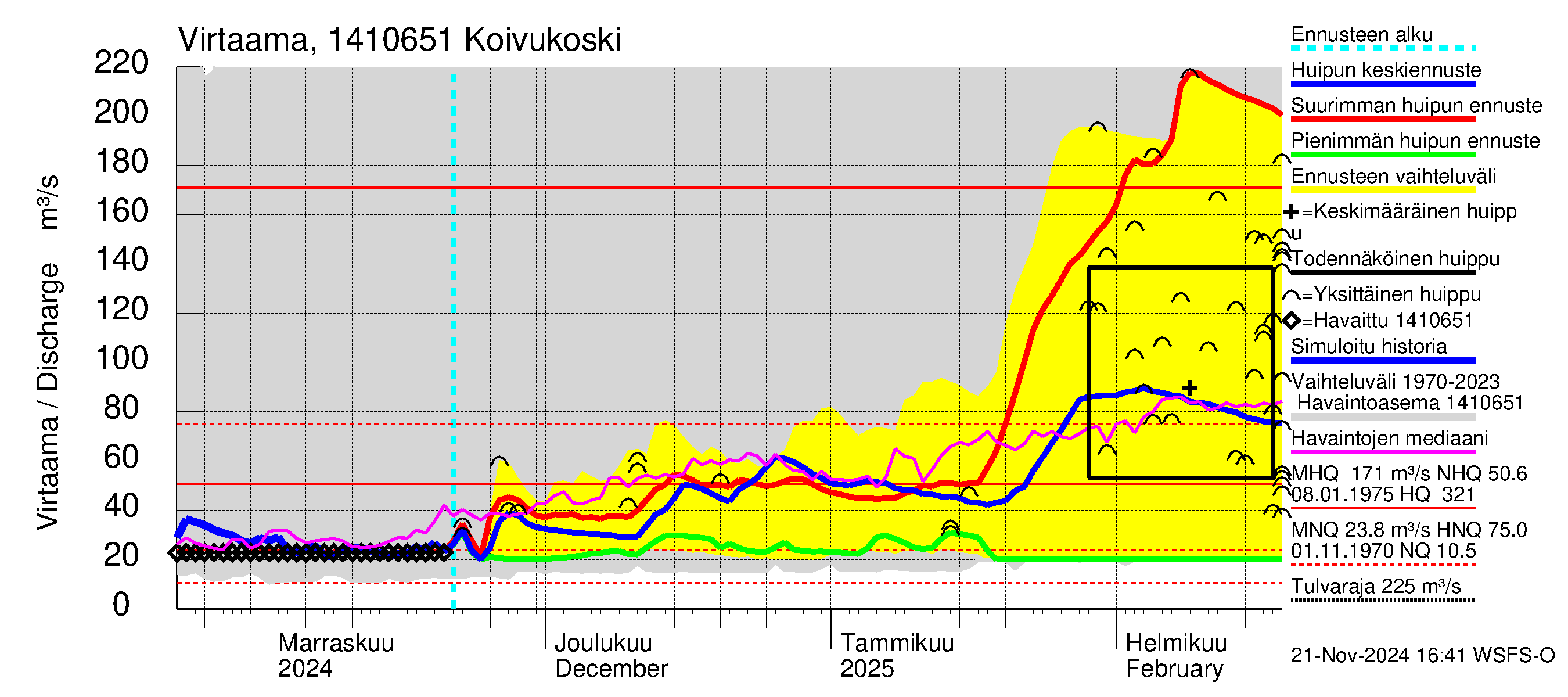 Kymijoen vesistöalue - Koivukoski: Virtaama / juoksutus - huippujen keski- ja ääriennusteet