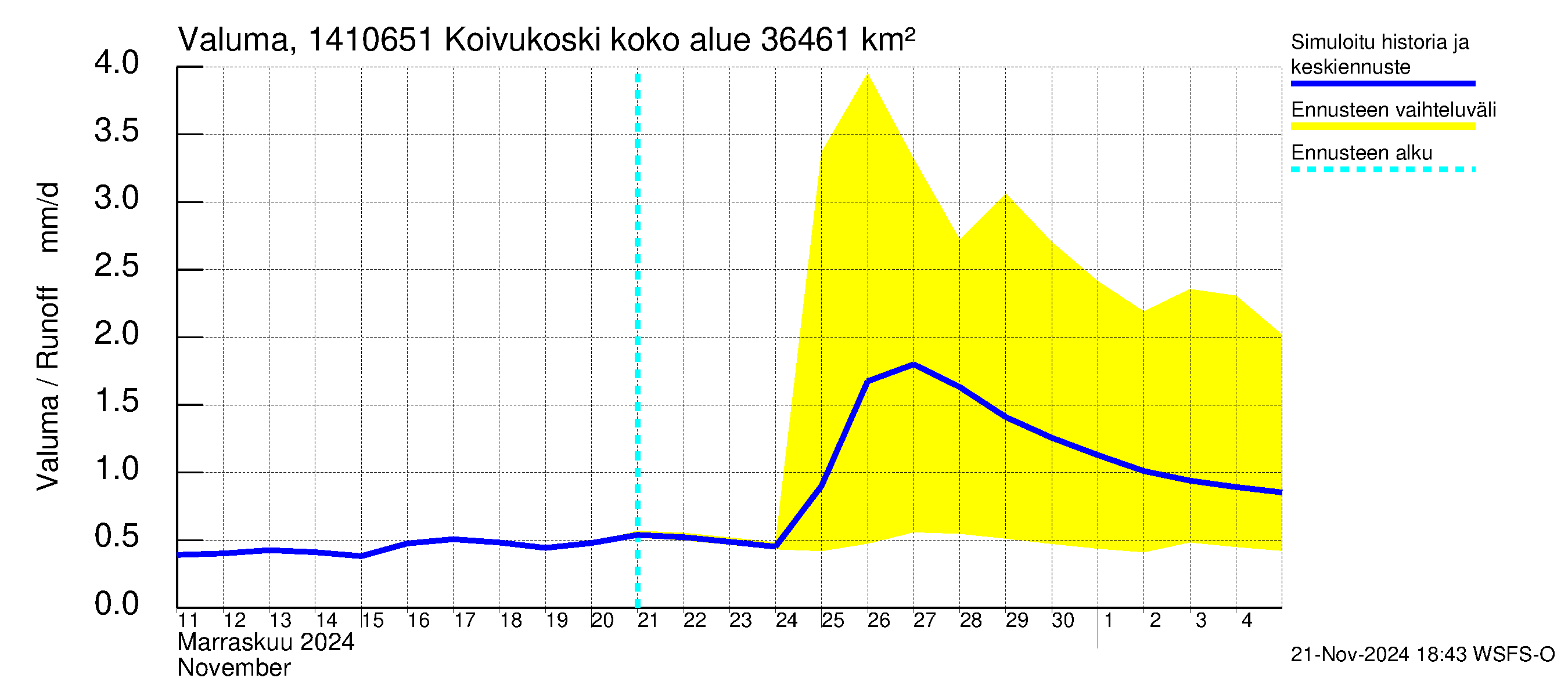 Kymijoen vesistöalue - Koivukoski: Valuma