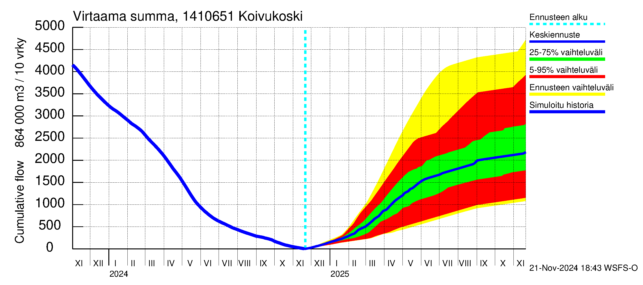 Kymijoen vesistöalue - Koivukoski: Virtaama / juoksutus - summa