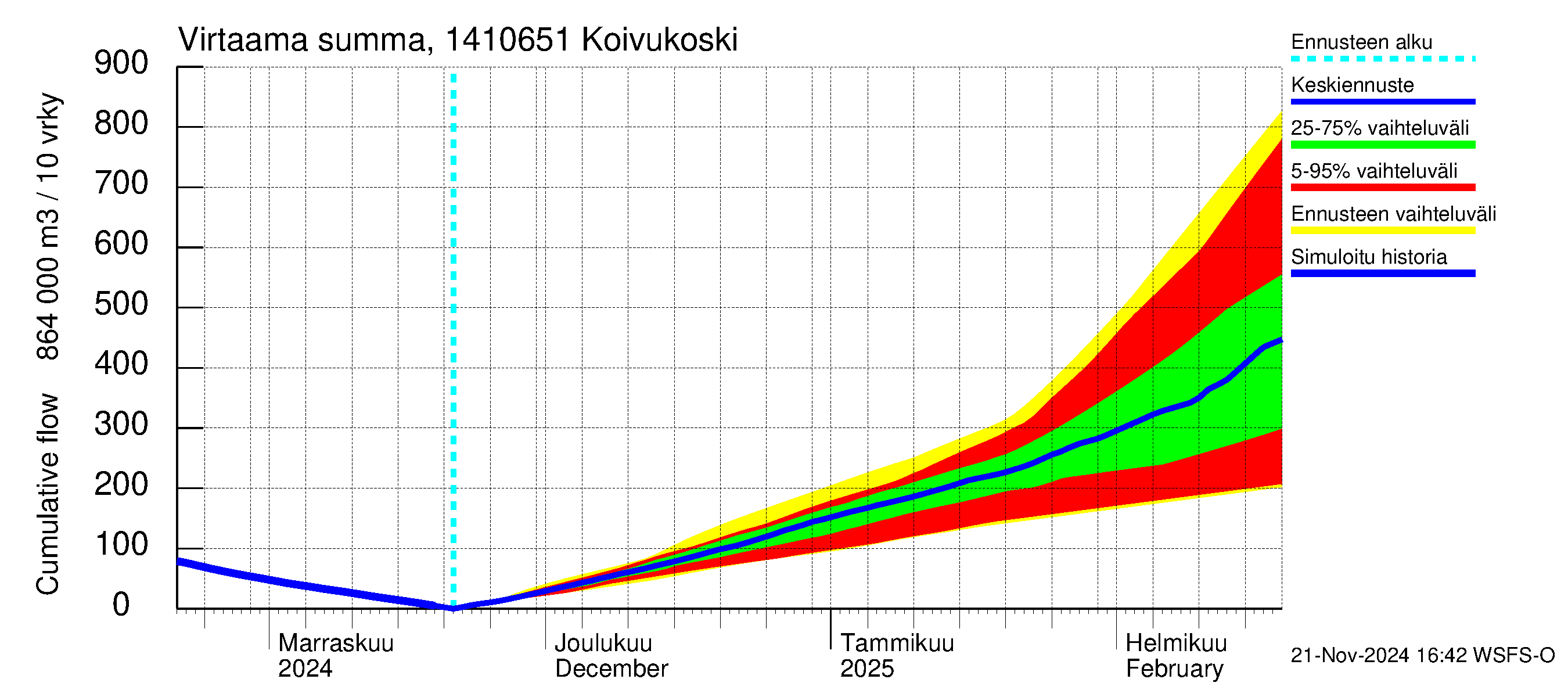 Kymijoen vesistöalue - Koivukoski: Virtaama / juoksutus - summa