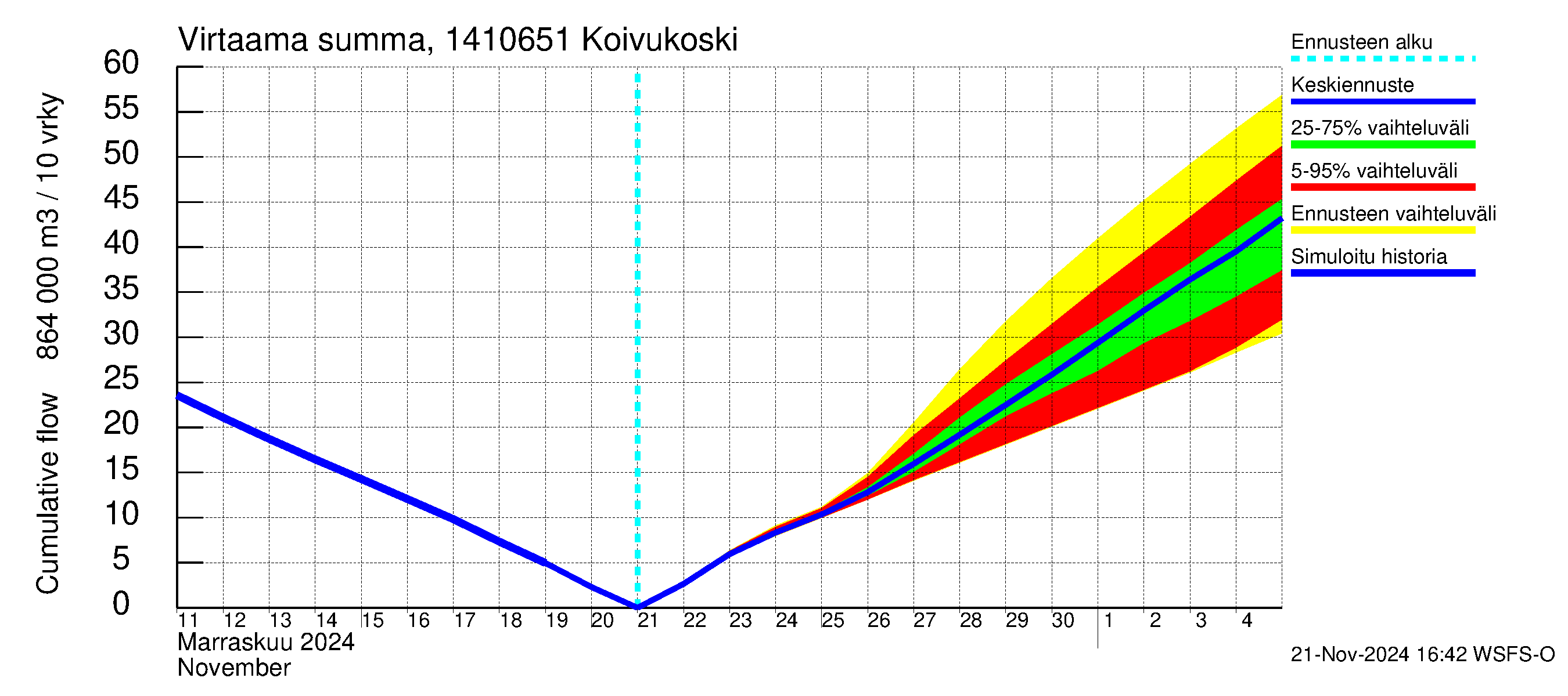 Kymijoen vesistöalue - Koivukoski: Virtaama / juoksutus - summa