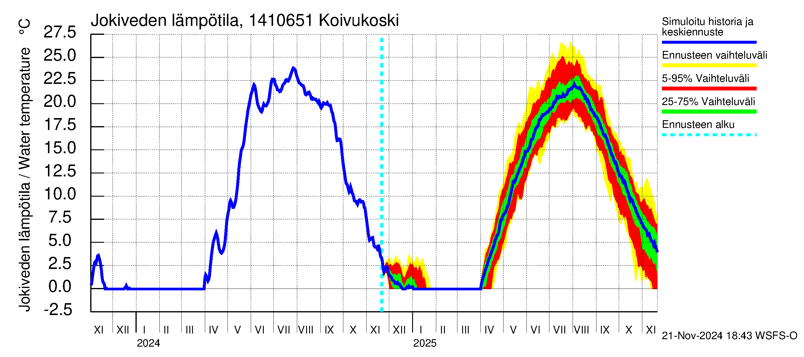 Kymijoen vesistöalue - Koivukoski: Jokiveden lämpötila