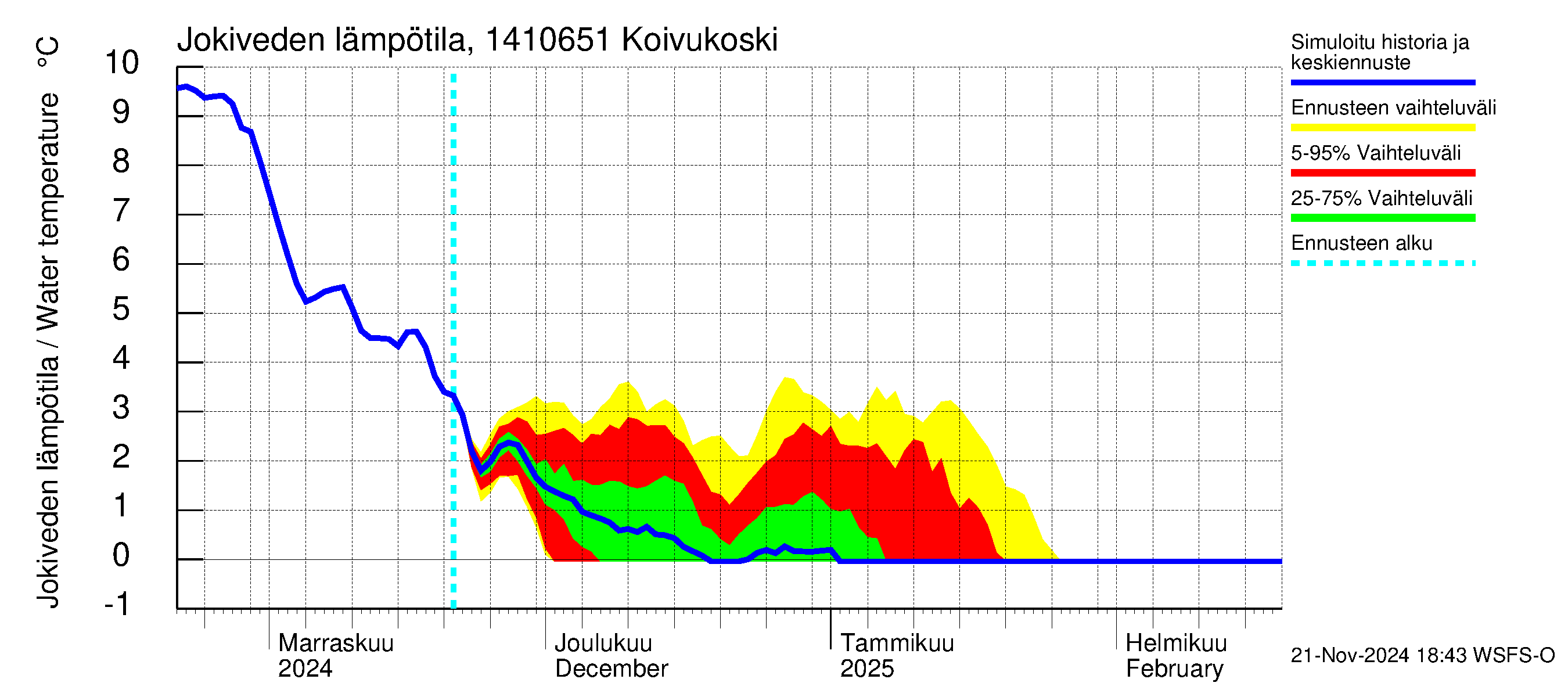 Kymijoen vesistöalue - Koivukoski: Jokiveden lämpötila