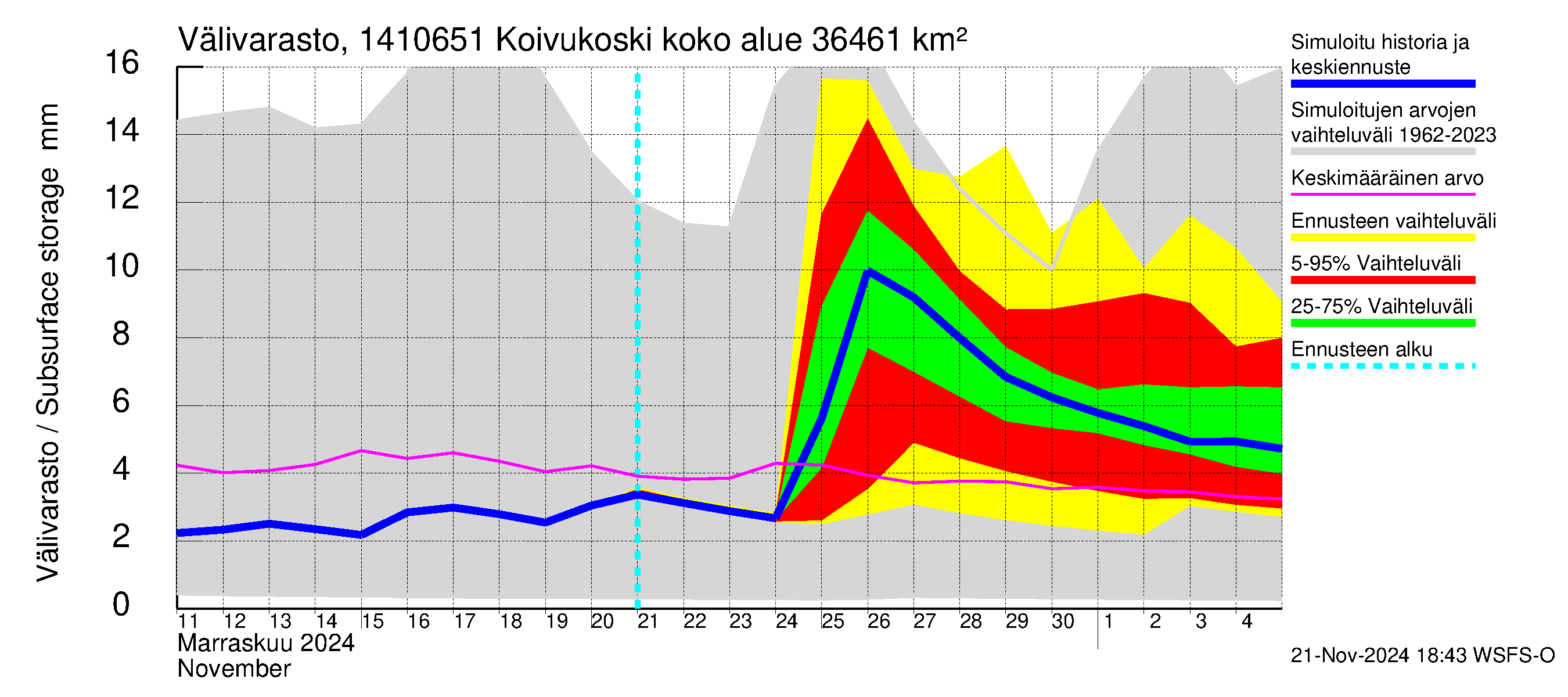 Kymijoen vesistöalue - Koivukoski: Välivarasto