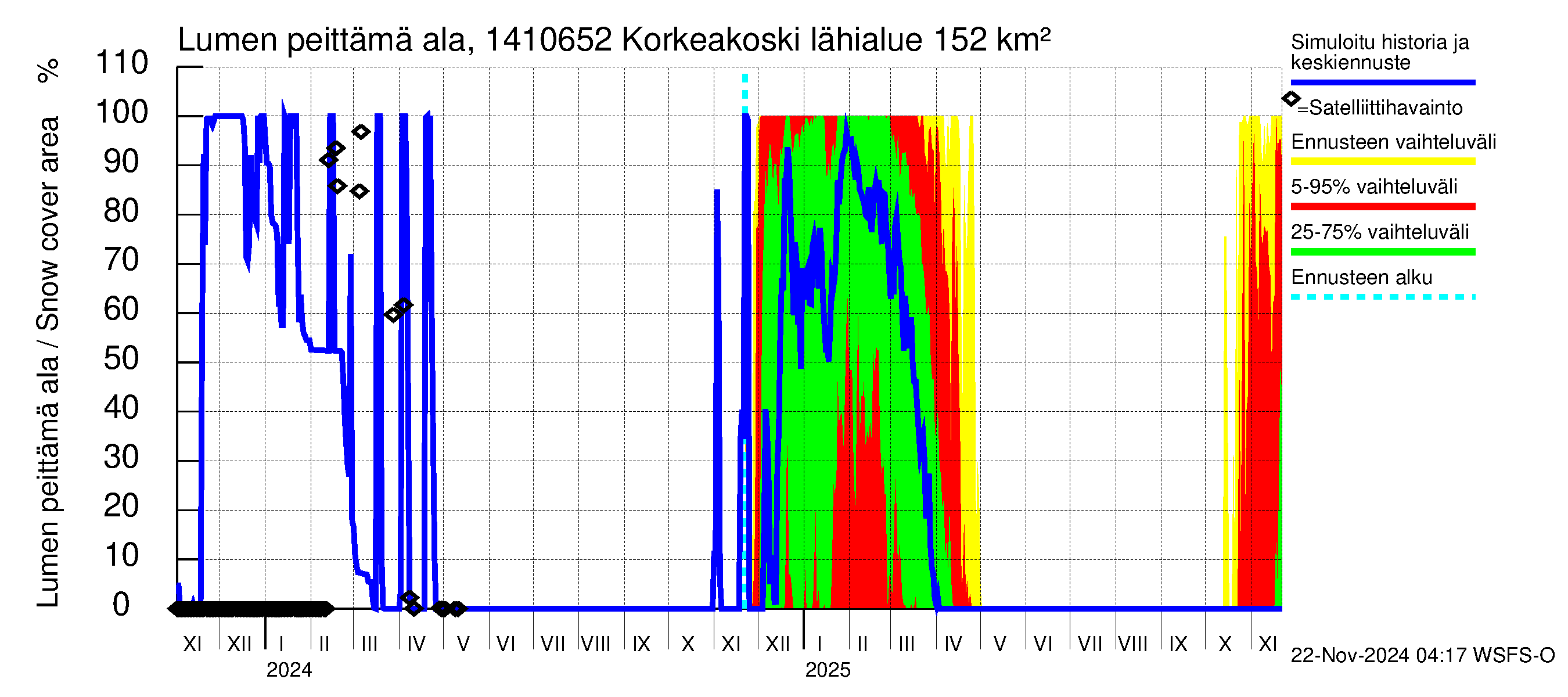 Kymijoen vesistöalue - Korkeakoski: Lumen peittämä ala