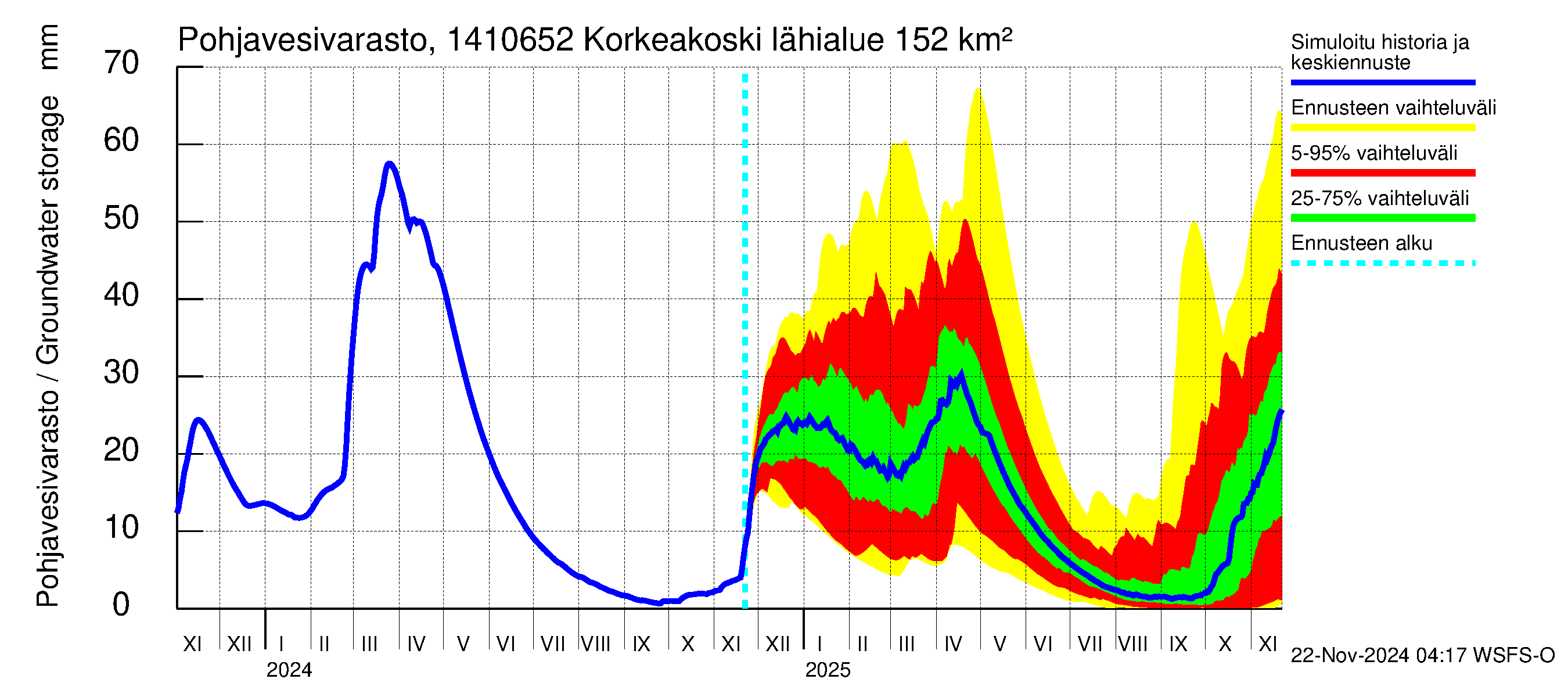 Kymijoen vesistöalue - Korkeakoski: Pohjavesivarasto