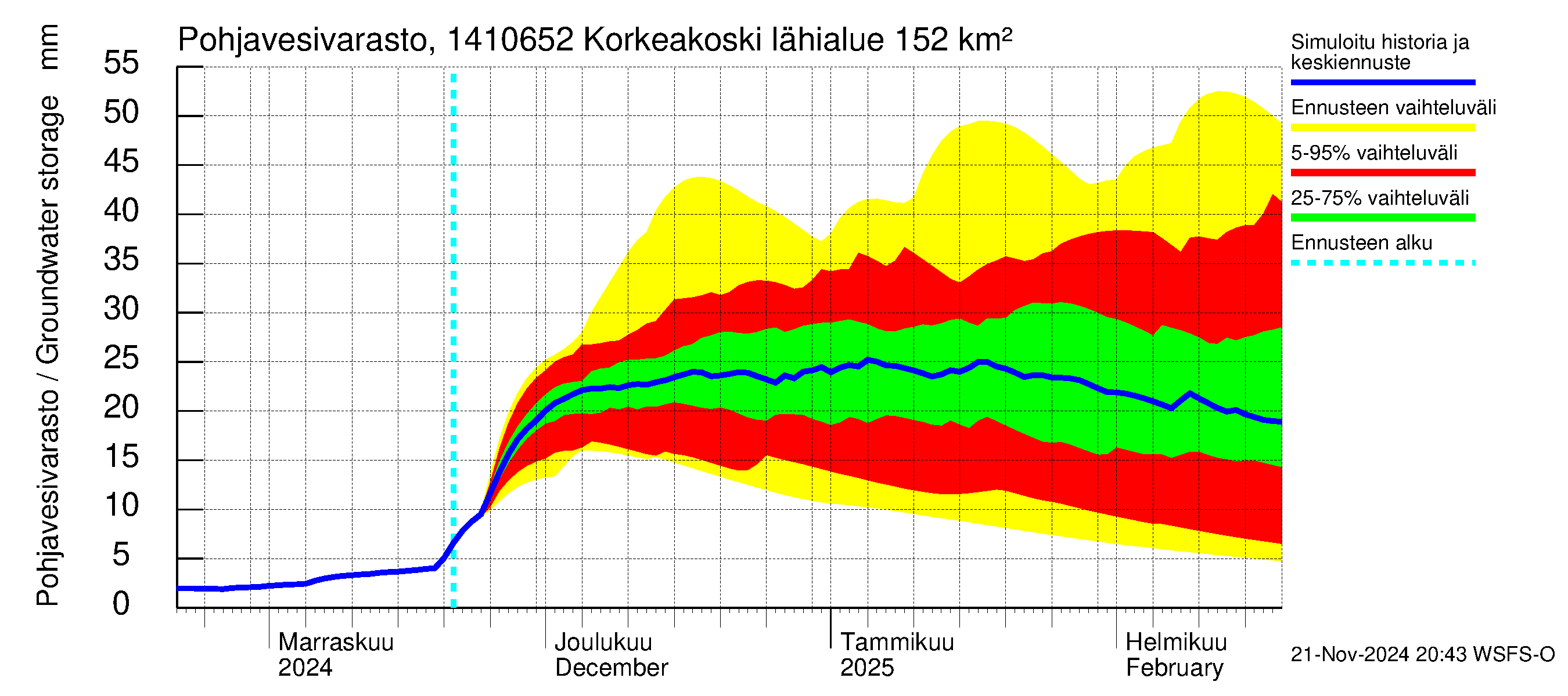 Kymijoen vesistöalue - Korkeakoski: Pohjavesivarasto