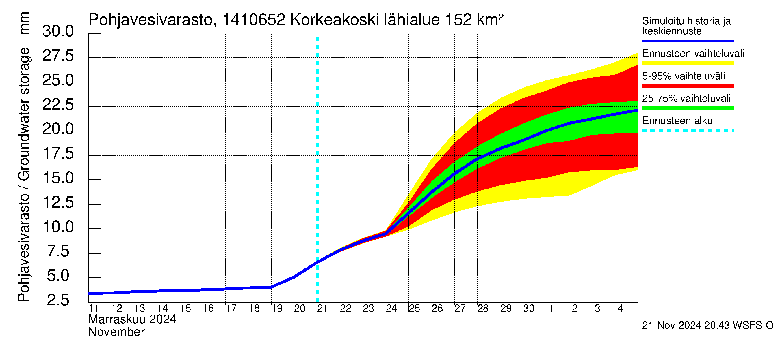 Kymijoen vesistöalue - Korkeakoski: Pohjavesivarasto